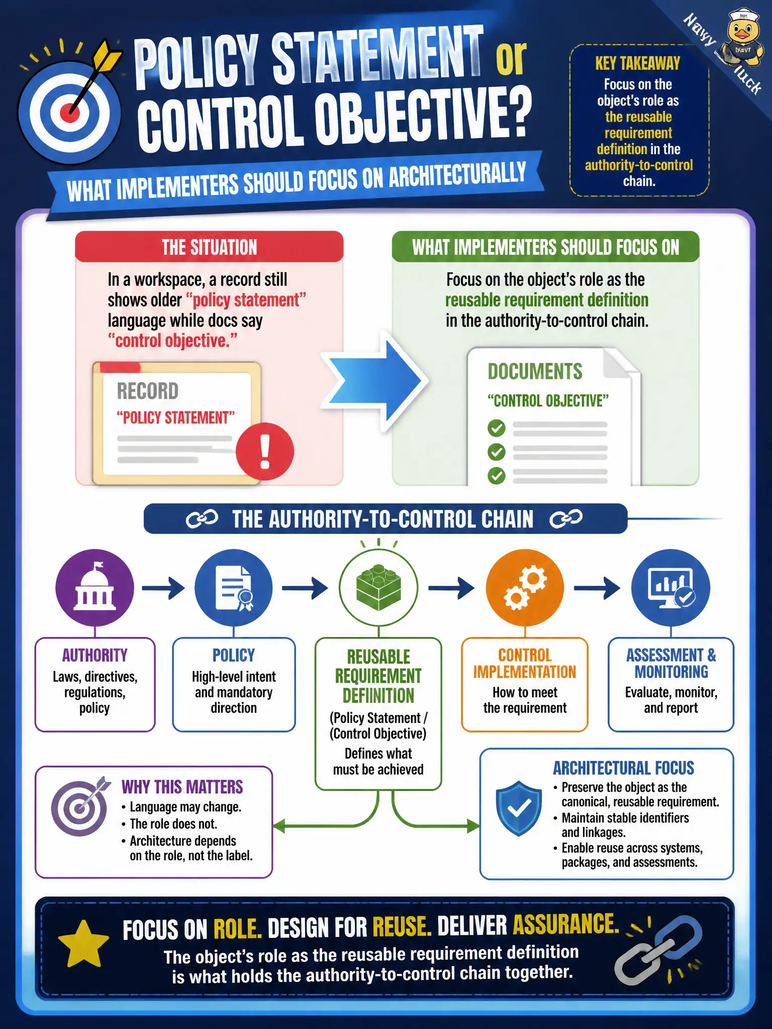 To Create an exciting colorful infographic that explains the concepts in the question: Question: In a workspace a record still shows older ‘policy statement’ language while docs say ‘control objective.’ What should implementers focus on architecturally? Correct Answer: The object’s role as the reusable requirement definition in the authority-to-control chain. Put EVERY visible label in double quotes. No people. No A/B/C/D letters. In one of the four corners put a little "Navy Duck".