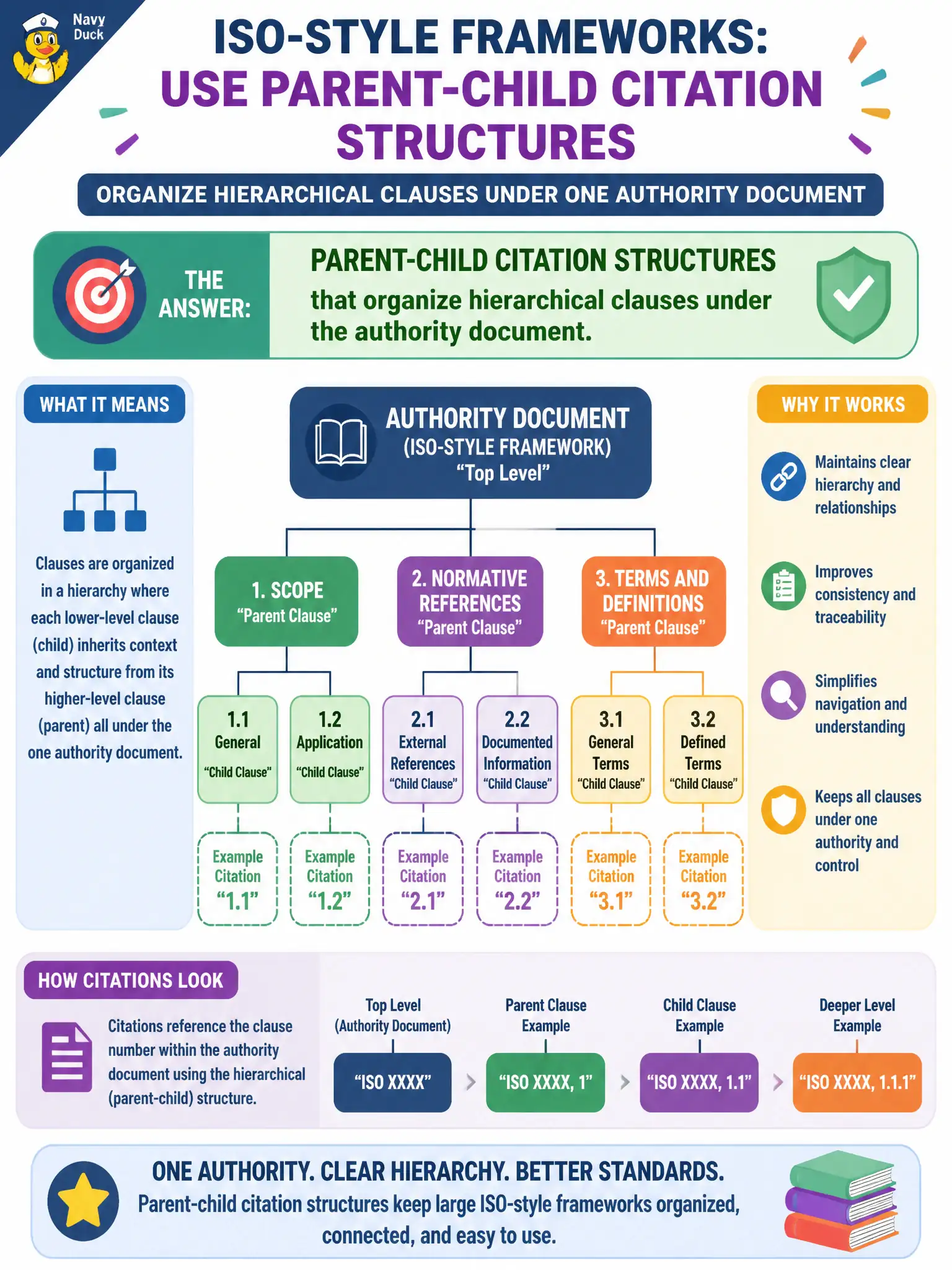 To Create an exciting colorful infographic that explains the concepts in the question: Question: A large ISO-style framework needs nested clause references under one authority document. What citation structure should the team allow? Correct Answer: Parent-child citation structures that organize hierarchical clauses under the authority document. Put EVERY visible label in double quotes. No people. No A/B/C/D letters. In one of the four corners put a little "Navy Duck".