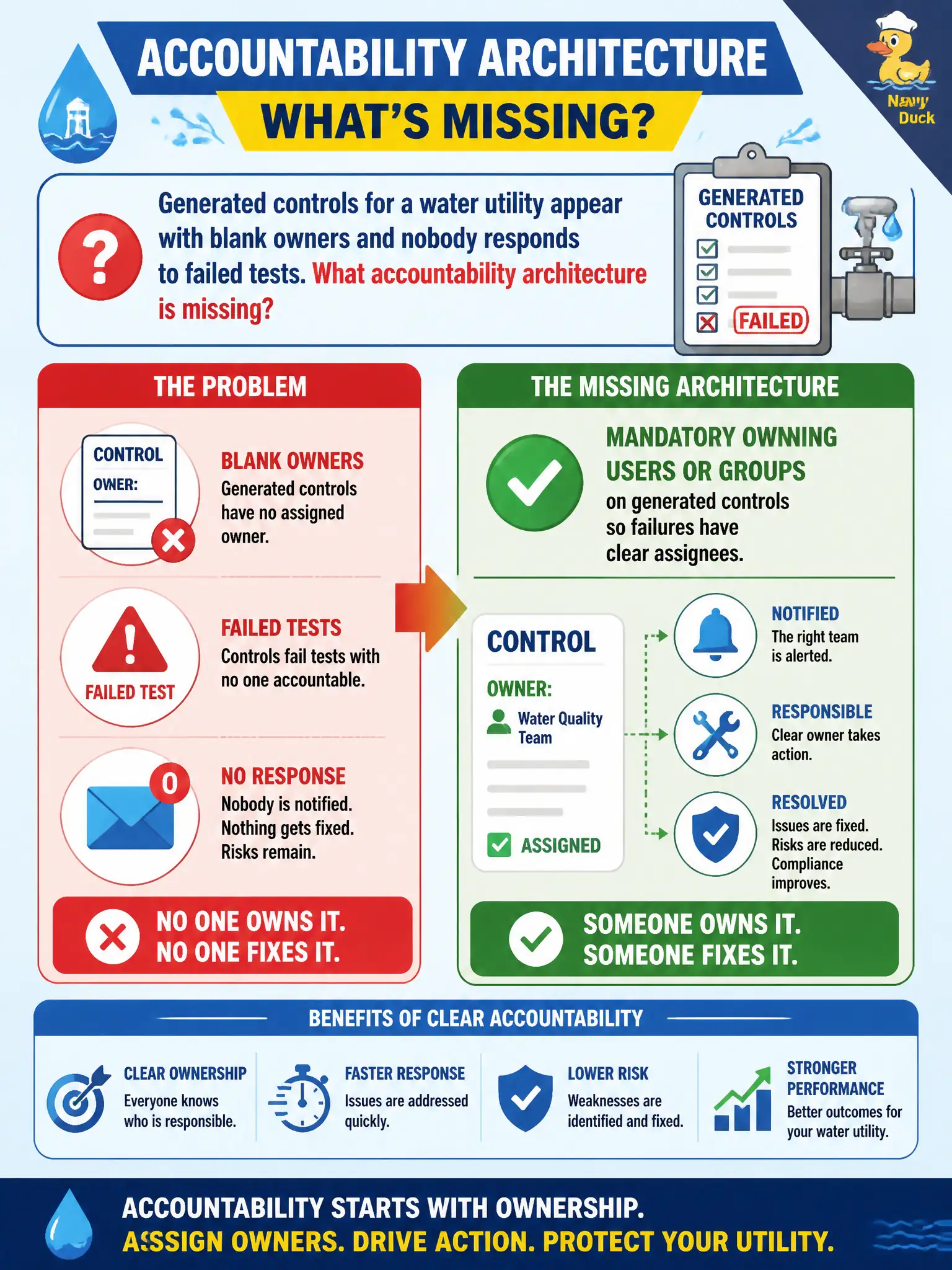 To Create an exciting colorful infographic that explains the concepts in the question: Question: Generated controls for a water utility appear with blank owners and nobody responds to failed tests. What accountability architecture is missing? Correct Answer: Mandatory owning users or groups on generated controls so failures have clear assignees. Put EVERY visible label in double quotes. No people. No A/B/C/D letters. In one of the four corners put a little "Navy Duck".