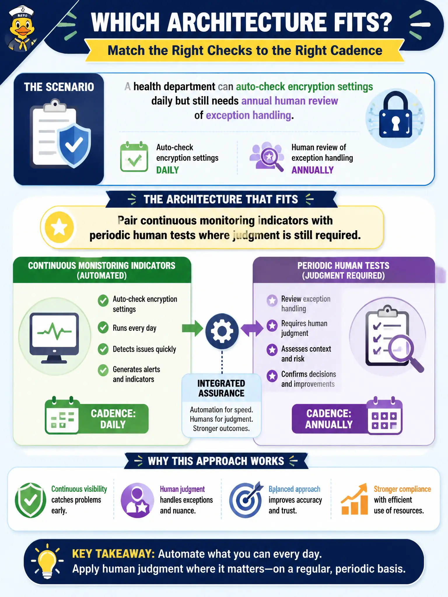 To Create an exciting colorful infographic that explains the concepts in the question: Question: A health department can auto-check encryption settings daily but still needs annual human review of exception handling. Which architecture fits? Correct Answer: Pair continuous monitoring indicators with periodic human tests where judgment is still required. Put EVERY visible label in double quotes. No people. No A/B/C/D letters. In one of the four corners put a little "Navy Duck".