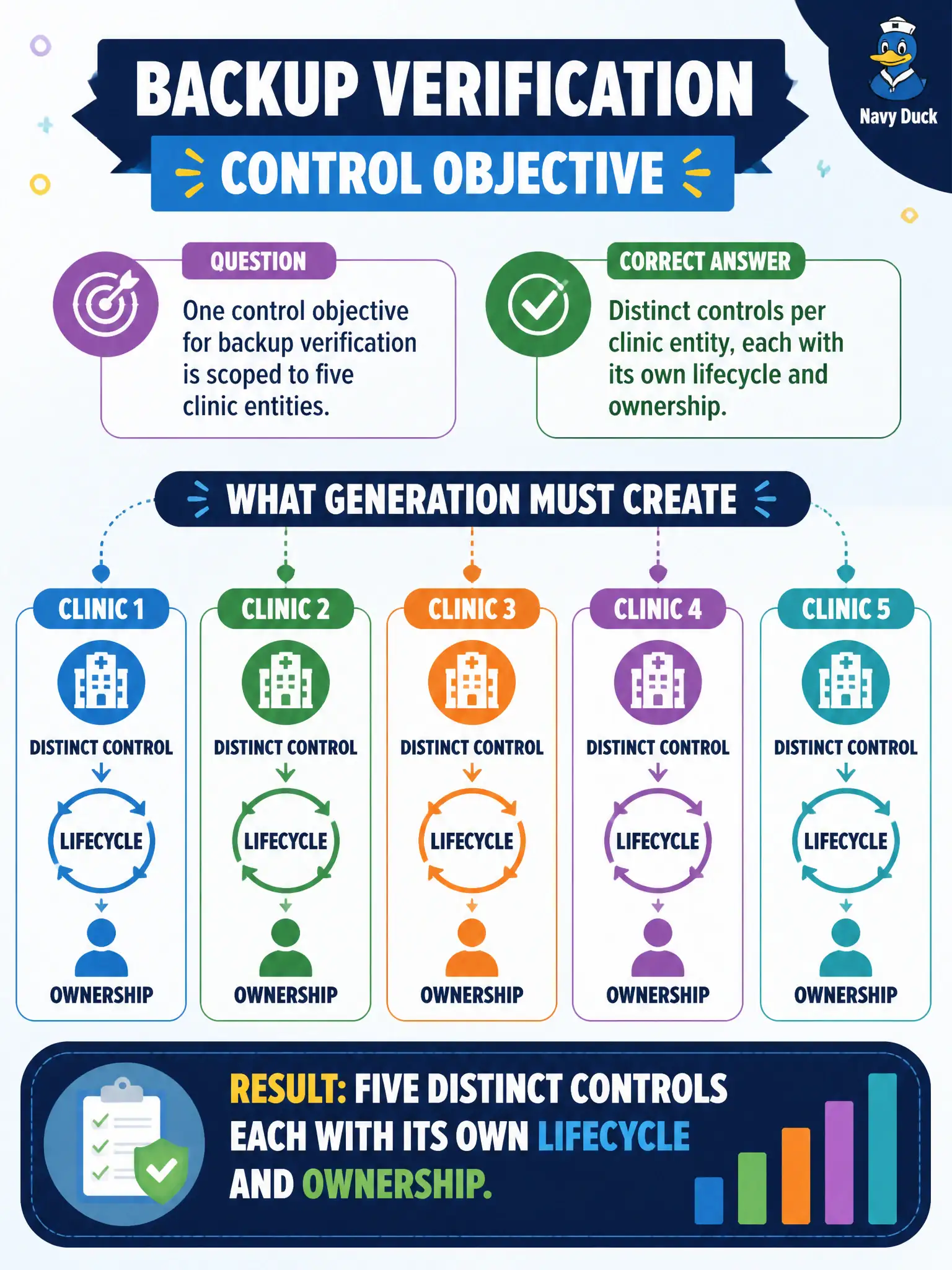 To Create an exciting colorful infographic that explains the concepts in the question: Question: One control objective for backup verification is scoped to five clinic entities. What must generation create? Correct Answer: Distinct controls per clinic entity, each with its own lifecycle and ownership. Put EVERY visible label in double quotes. No people. No A/B/C/D letters. In one of the four corners put a little "Navy Duck".