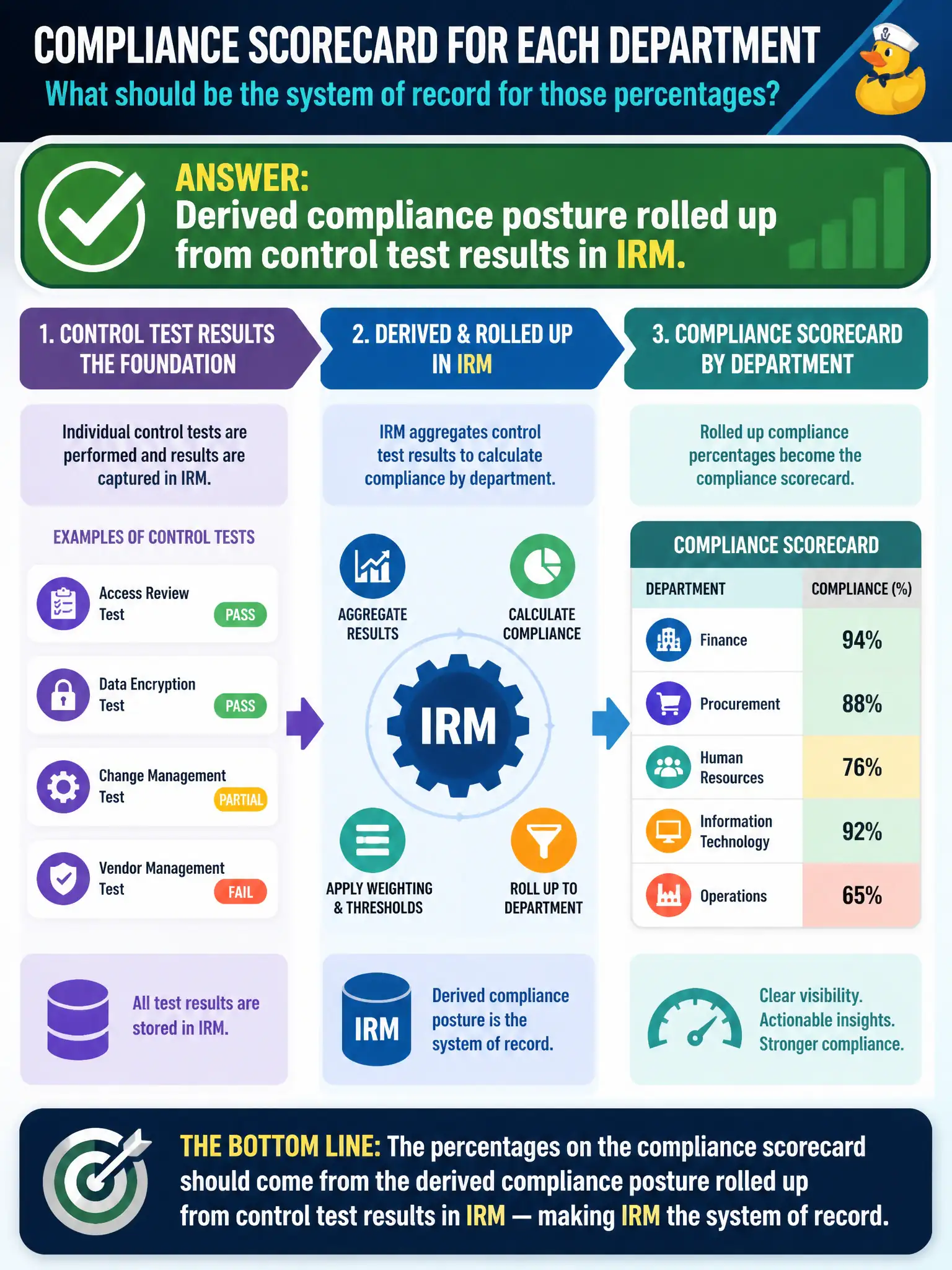 To Create an exciting colorful infographic that explains the concepts in the question: Question: Executives want a compliance scorecard for each department. What should be the system of record for those percentages? Correct Answer: Derived compliance posture rolled up from control test results in IRM. Put EVERY visible label in double quotes. No people. No A/B/C/D letters. In one of the four corners put a little "Navy Duck".