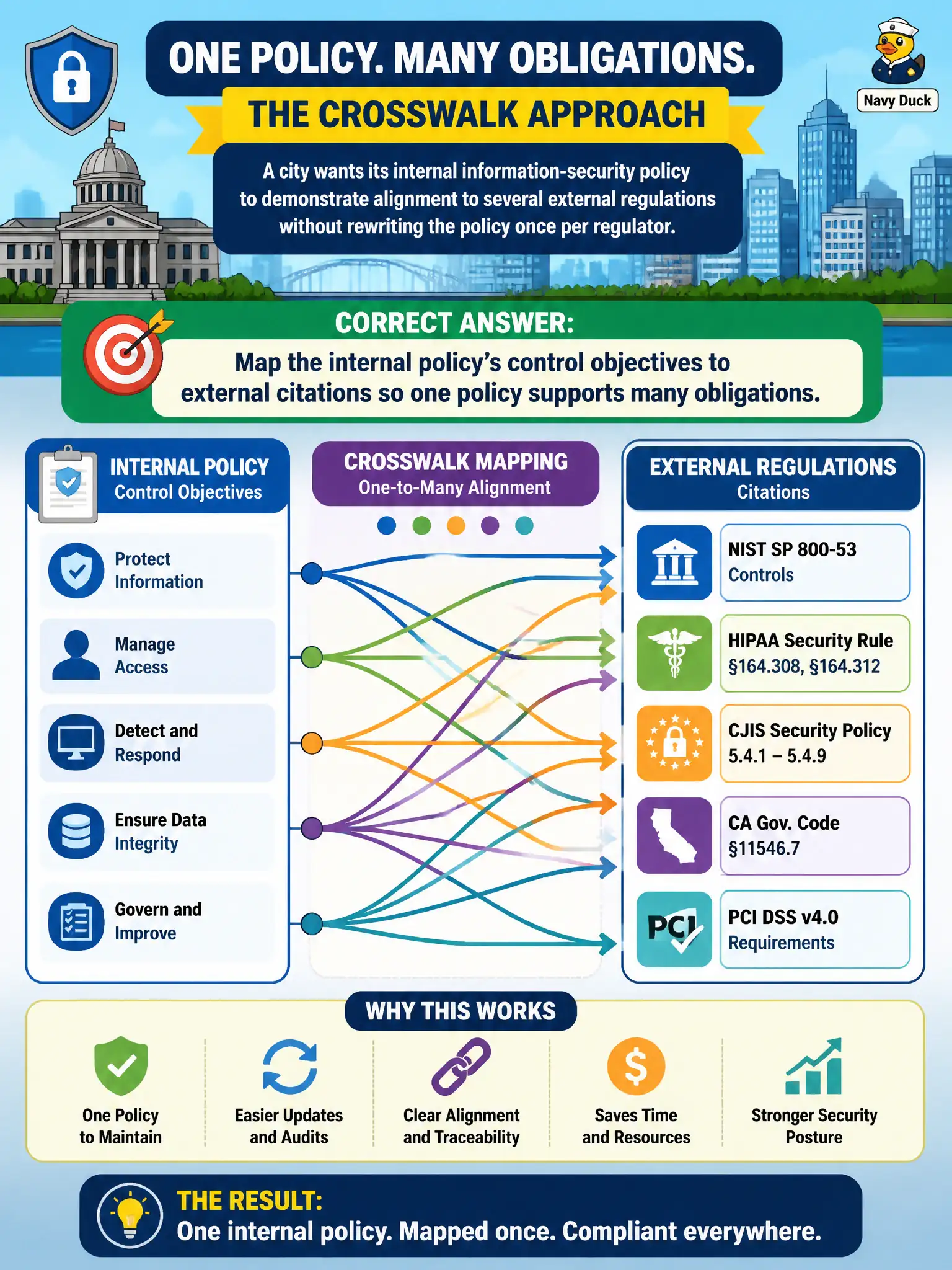 To Create an exciting colorful infographic that explains the concepts in the question: Question: A city wants its internal information-security policy to demonstrate alignment to several external regulations without rewriting the policy once per regulator. What crosswalk approach should it use? Correct Answer: Map the internal policy’s control objectives to external citations so one policy supports many obligations. Put EVERY visible label in double quotes. No people. No A/B/C/D letters. In one of the four corners put a little "Navy Duck".