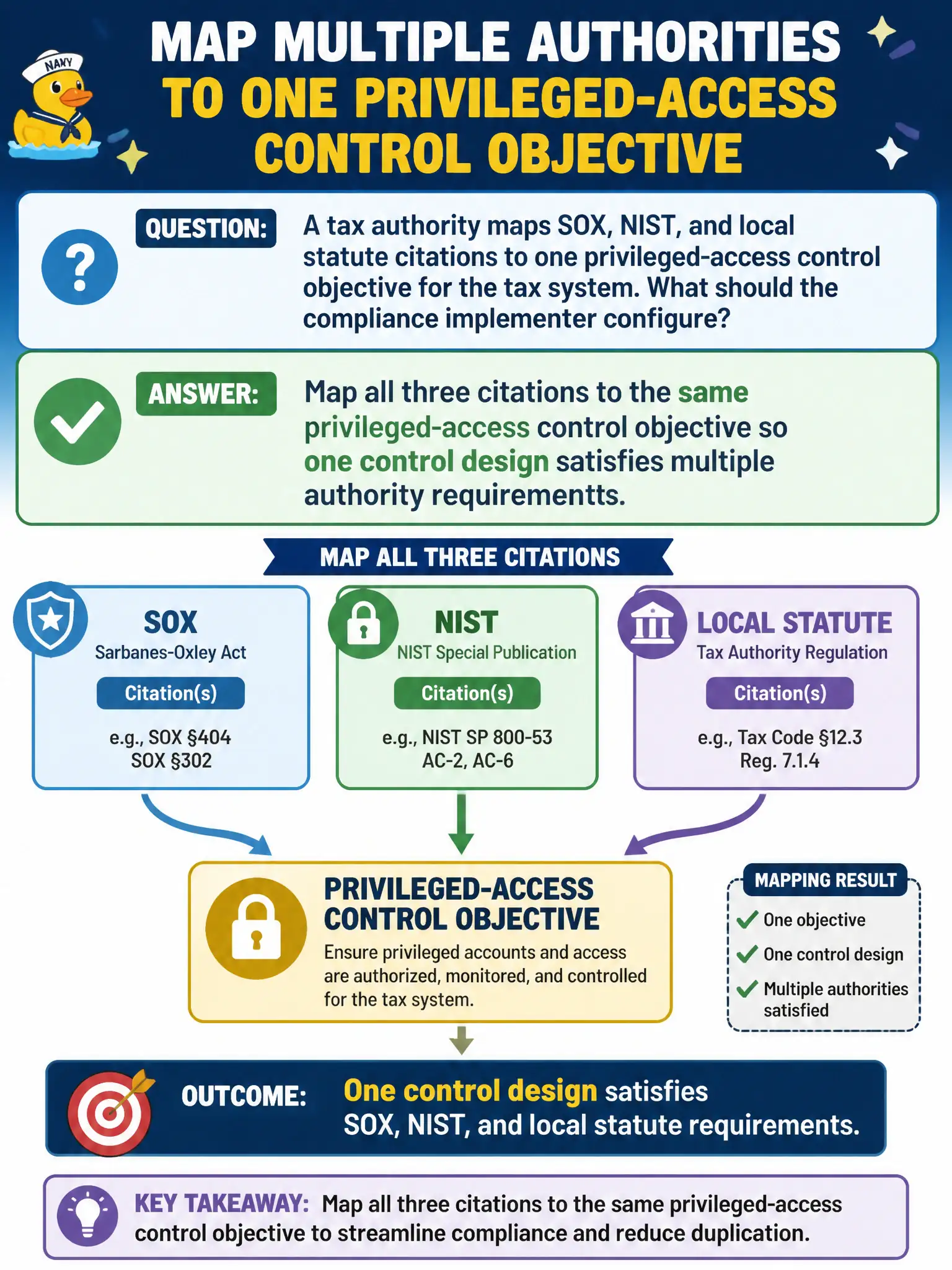 To Create an exciting colorful infographic that explains the concepts in the question: Question: A tax authority maps SOX, NIST, and local statute citations to one privileged-access control objective for the tax system. What should the compliance implementer configure? Correct Answer: Map all three citations to the same privileged-access control objective so one control design satisfies multiple authority requirements. Put EVERY visible label in double quotes. No people. No A/B/C/D letters. In one of the four corners put a little "Navy Duck".