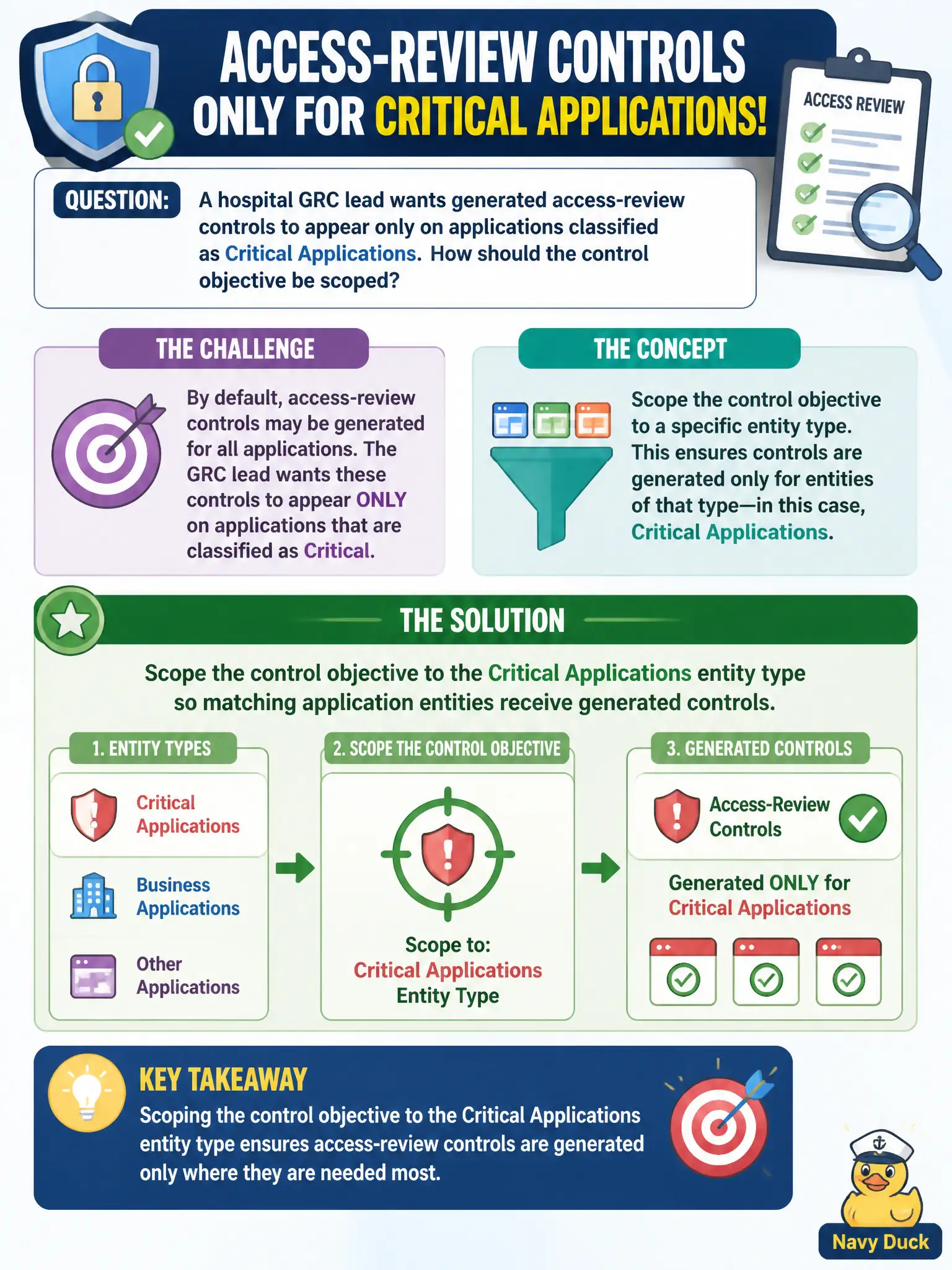 To Create an exciting colorful infographic that explains the concepts in the question: Question: A hospital GRC lead wants generated access-review controls to appear only on applications classified as Critical Applications. How should the control objective be scoped? Correct Answer: Scope the control objective to the Critical Applications entity type so matching application entities receive generated controls. Put EVERY visible label in double quotes. No people. No A/B/C/D letters. In one of the four corners put a little "Navy Duck".