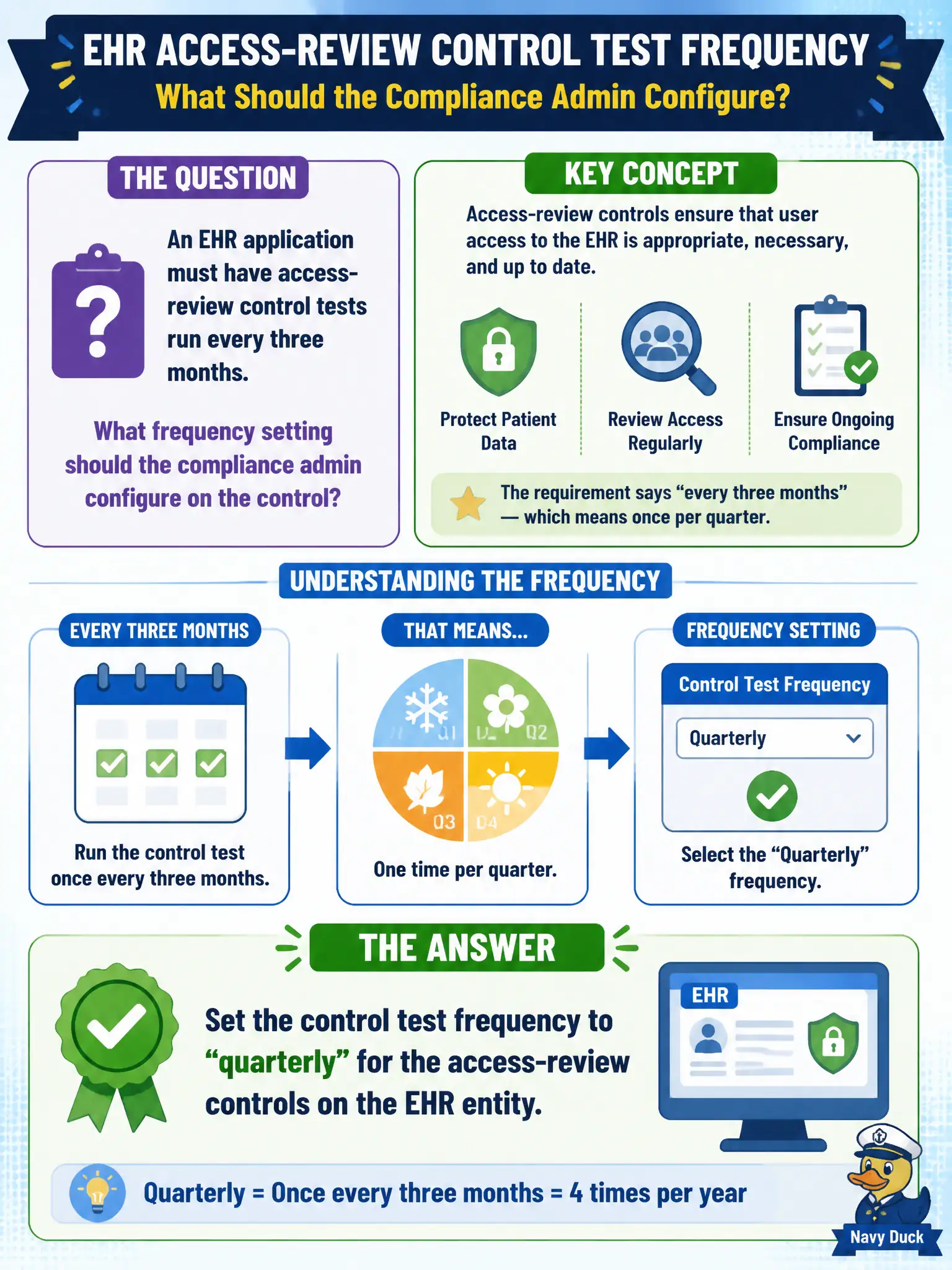 To Create an exciting colorful infographic that explains the concepts in the question: Question: An EHR application must have access-review control tests run every three months. What frequency setting should the compliance admin configure on the control? Correct Answer: Set the control test frequency to quarterly for the access-review controls on the EHR entity. Put EVERY visible label in double quotes. No people. No A/B/C/D letters. In one of the four corners put a little "Navy Duck".