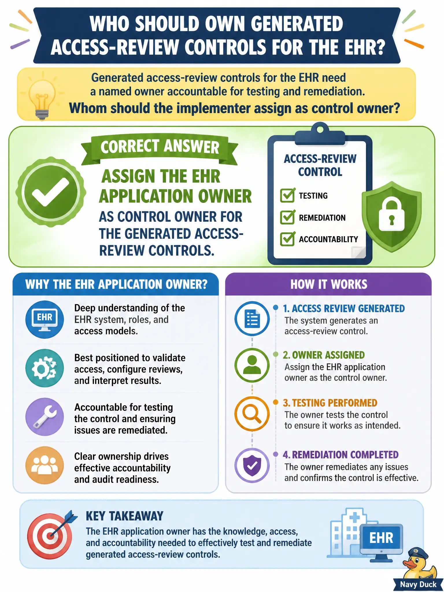 To Create an exciting colorful infographic that explains the concepts in the question: Question: Generated access-review controls for the EHR need a named owner accountable for testing and remediation. Whom should the implementer assign as control owner? Correct Answer: Assign the EHR application owner as control owner for the generated access-review controls. Put EVERY visible label in double quotes. No people. No A/B/C/D letters. In one of the four corners put a little "Navy Duck".