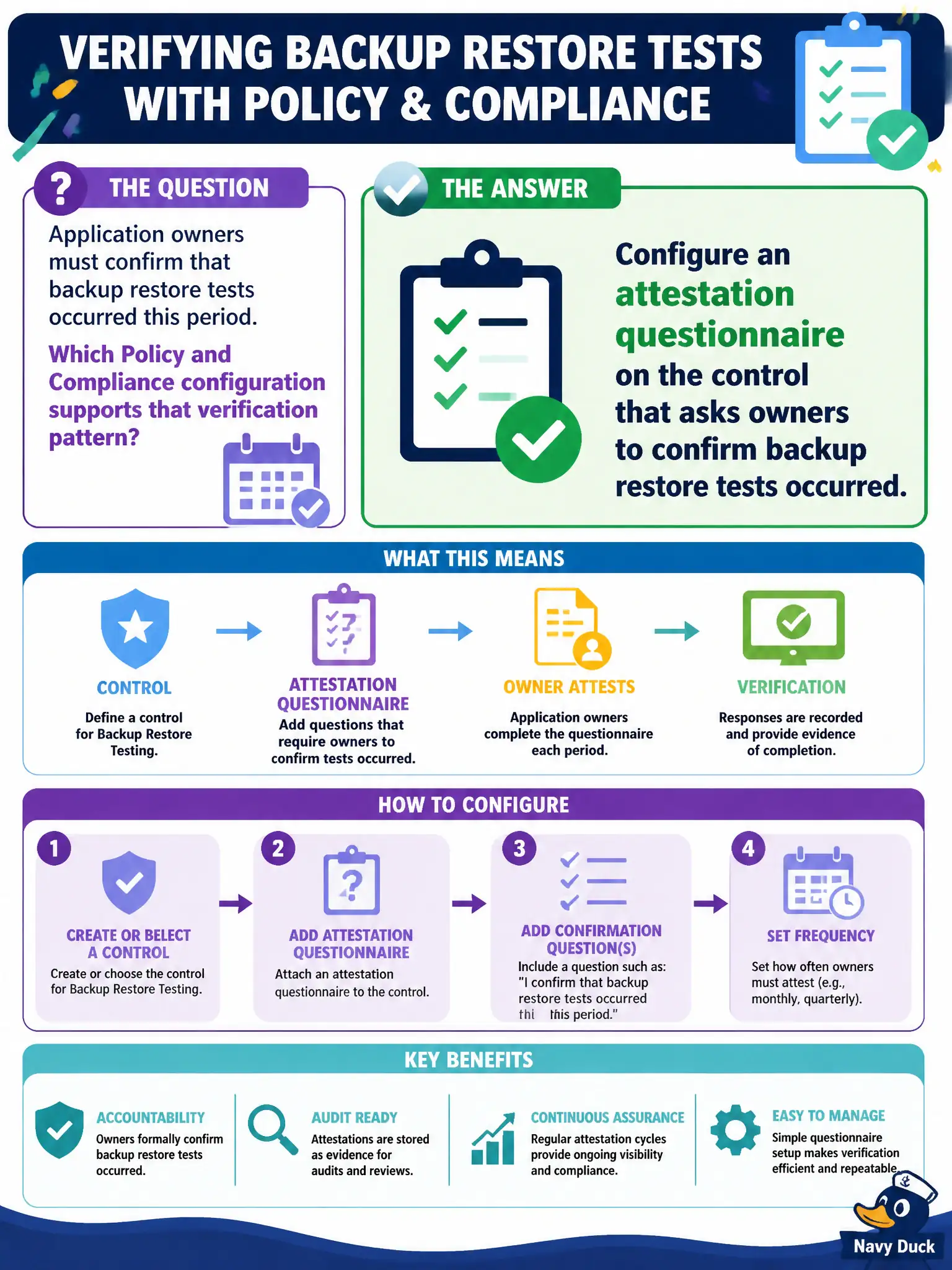 To Create an exciting colorful infographic that explains the concepts in the question: Question: Application owners must confirm that backup restore tests occurred this period. Which Policy and Compliance configuration supports that verification pattern? Correct Answer: Configure an attestation questionnaire on the control that asks owners to confirm backup restore tests occurred. Put EVERY visible label in double quotes. No people. No A/B/C/D letters. In one of the four corners put a little "Navy Duck".
