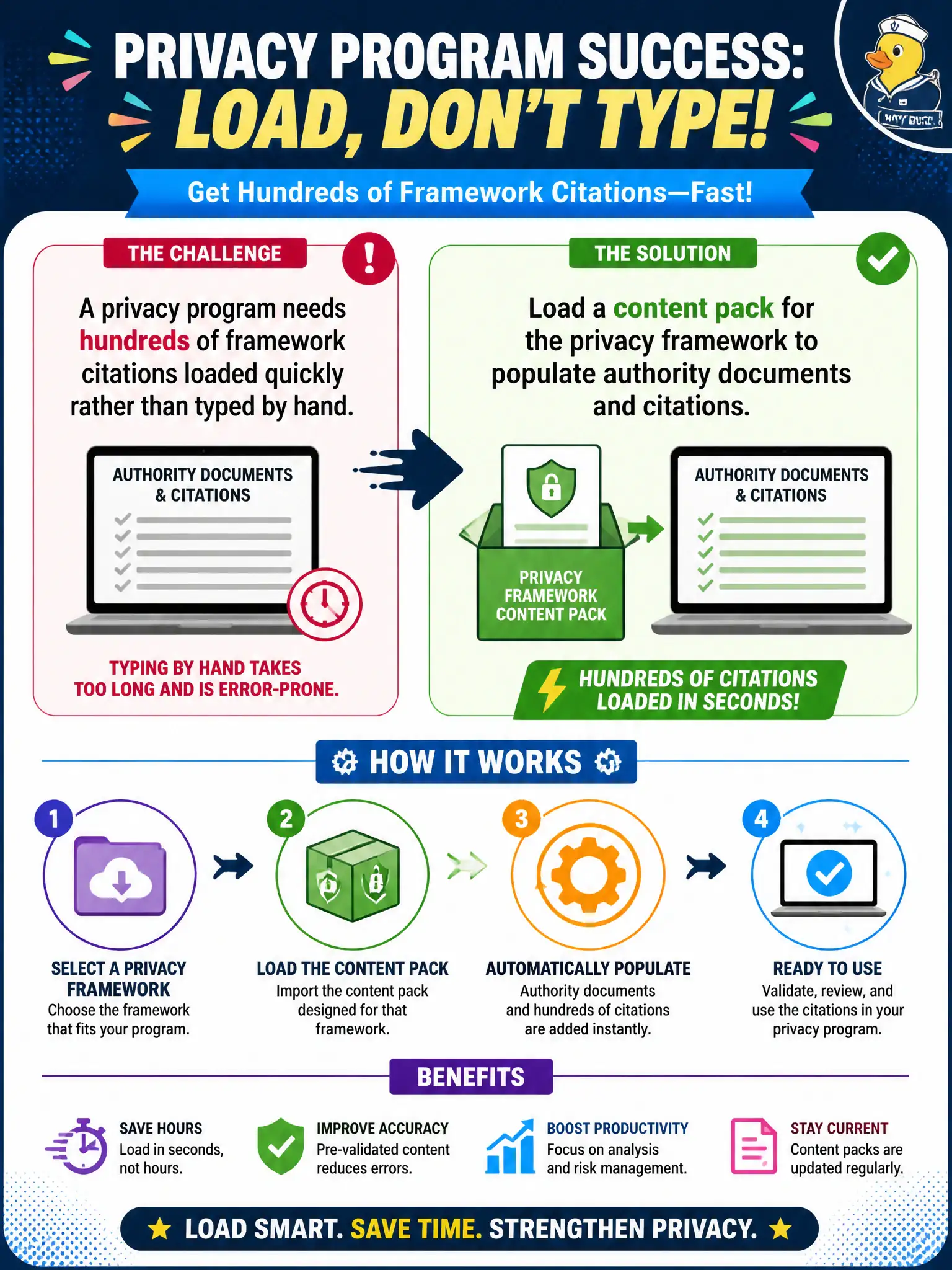 To Create an exciting colorful infographic that explains the concepts in the question: Question: A privacy program needs hundreds of framework citations loaded quickly rather than typed by hand. What should the IRM implementer use? Correct Answer: Load a content pack for the privacy framework to populate authority documents and citations. Put EVERY visible label in double quotes. No people. No A/B/C/D letters. In one of the four corners put a little "Navy Duck".