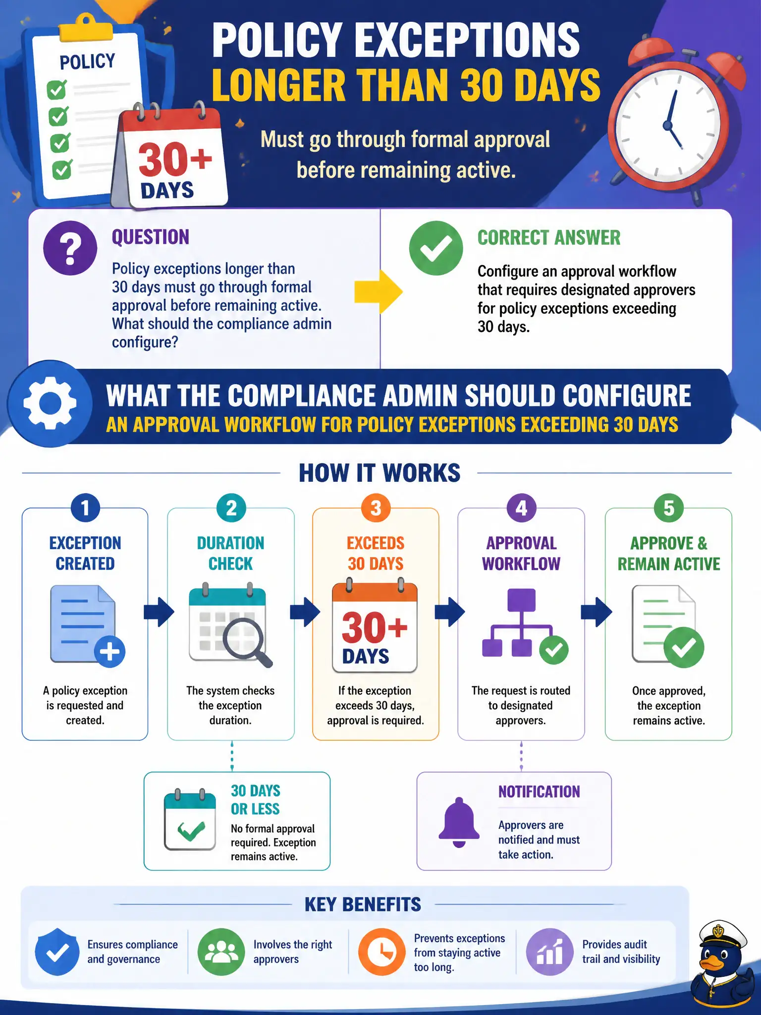 To Create an exciting colorful infographic that explains the concepts in the question: Question: Policy exceptions longer than 30 days must go through formal approval before remaining active. What should the compliance admin configure? Correct Answer: Configure an approval workflow that requires designated approvers for policy exceptions exceeding 30 days. Put EVERY visible label in double quotes. No people. No A/B/C/D letters. In one of the four corners put a little "Navy Duck".
