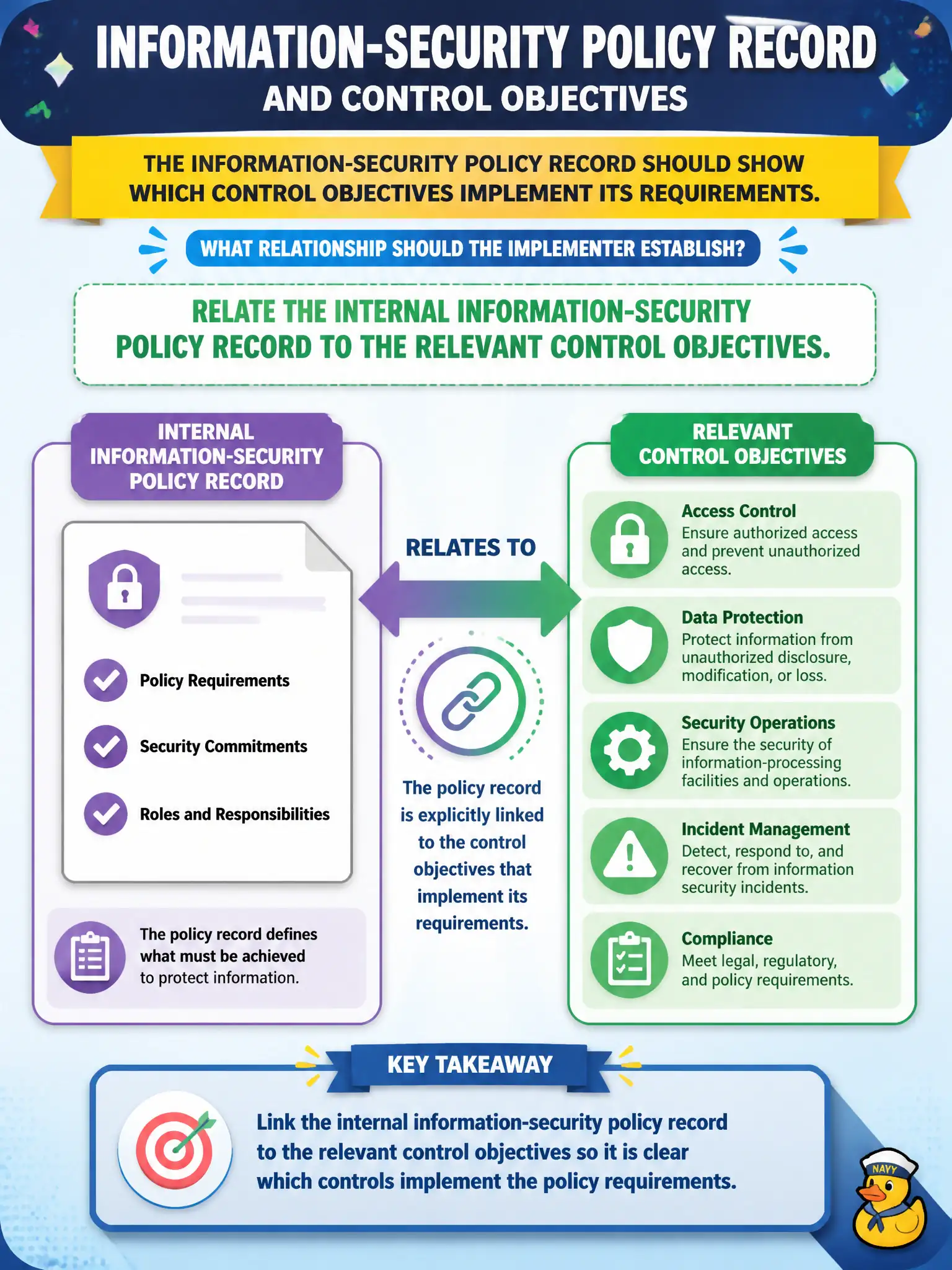 To Create an exciting colorful infographic that explains the concepts in the question: Question: The information-security policy record should show which control objectives implement its requirements. What relationship should the implementer establish? Correct Answer: Relate the internal information-security policy record to the relevant control objectives. Put EVERY visible label in double quotes. No people. No A/B/C/D letters. In one of the four corners put a little "Navy Duck".