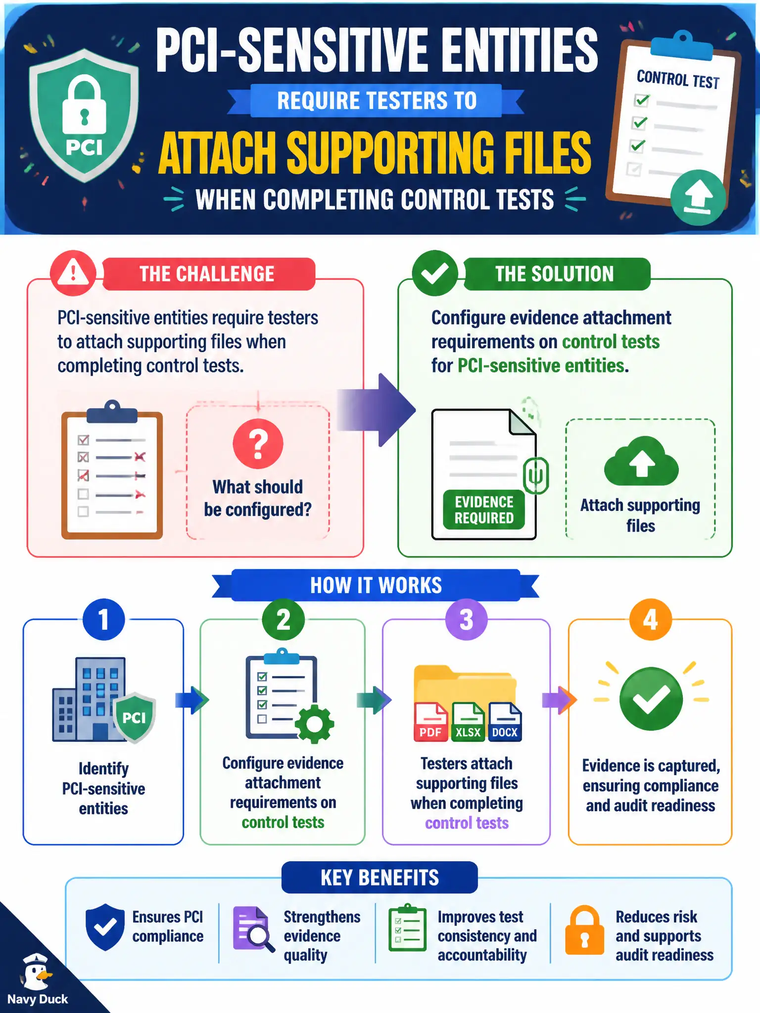 To Create an exciting colorful infographic that explains the concepts in the question: Question: PCI-sensitive entities require testers to attach supporting files when completing control tests. What should be configured? Correct Answer: Configure evidence attachment requirements on control tests for PCI-sensitive entities. Put EVERY visible label in double quotes. No people. No A/B/C/D letters. In one of the four corners put a little "Navy Duck".