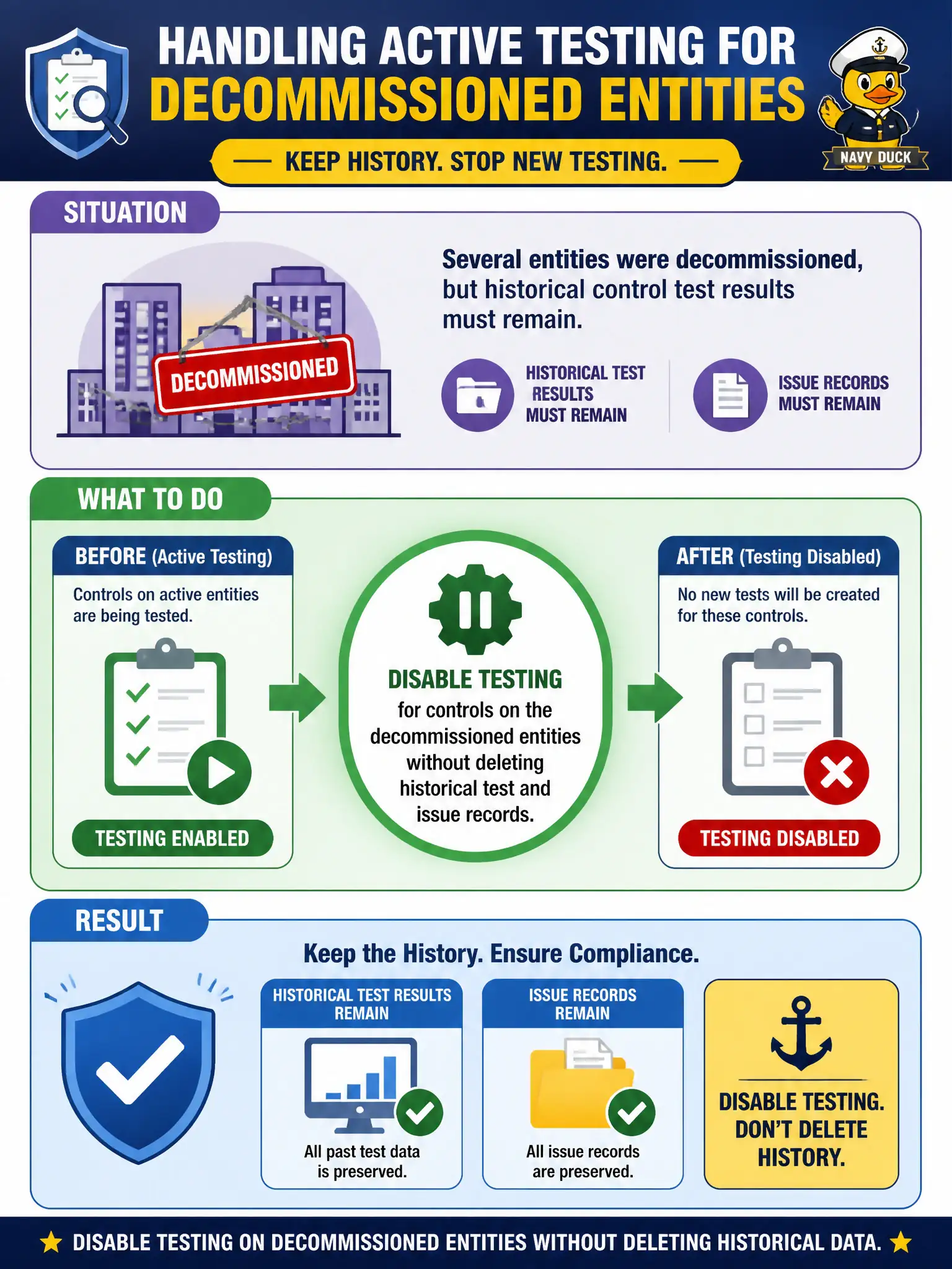 To Create an exciting colorful infographic that explains the concepts in the question: Question: Several entities were decommissioned, but historical control test results must remain. How should active testing be handled? Correct Answer: Disable testing for controls on the decommissioned entities without deleting historical test and issue records. Put EVERY visible label in double quotes. No people. No A/B/C/D letters. In one of the four corners put a little "Navy Duck".
