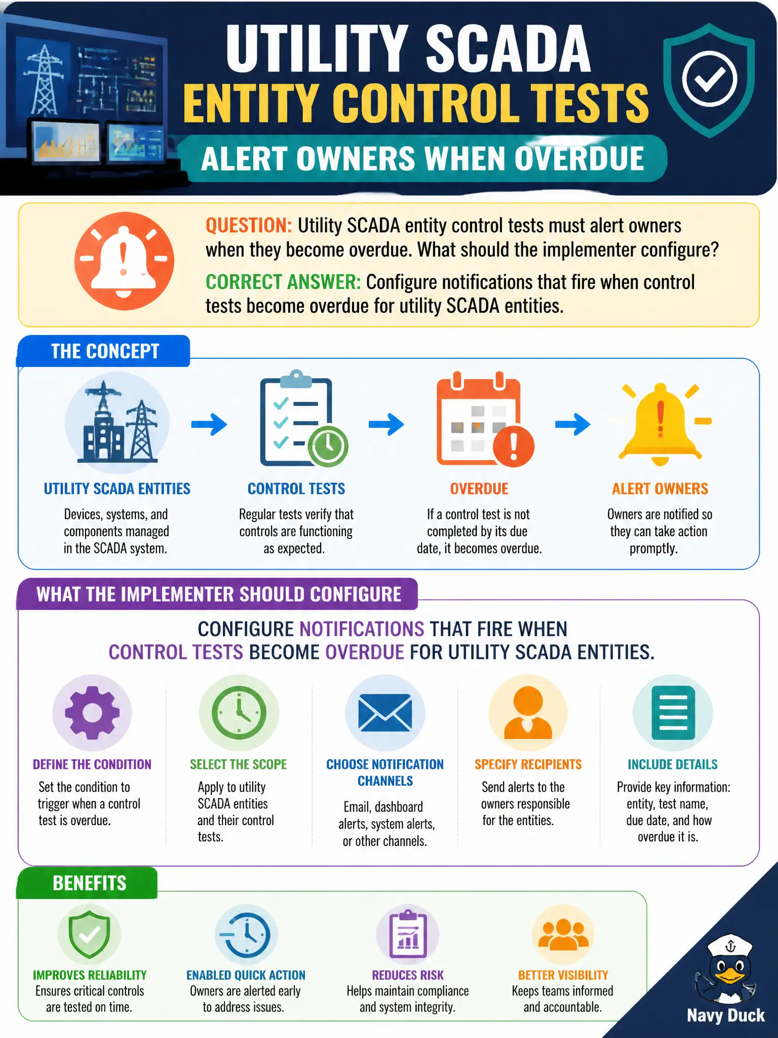 To Create an exciting colorful infographic that explains the concepts in the question: Question: Utility SCADA entity control tests must alert owners when they become overdue. What should the implementer configure? Correct Answer: Configure notifications that fire when control tests become overdue for utility SCADA entities. Put EVERY visible label in double quotes. No people. No A/B/C/D letters. In one of the four corners put a little "Navy Duck".