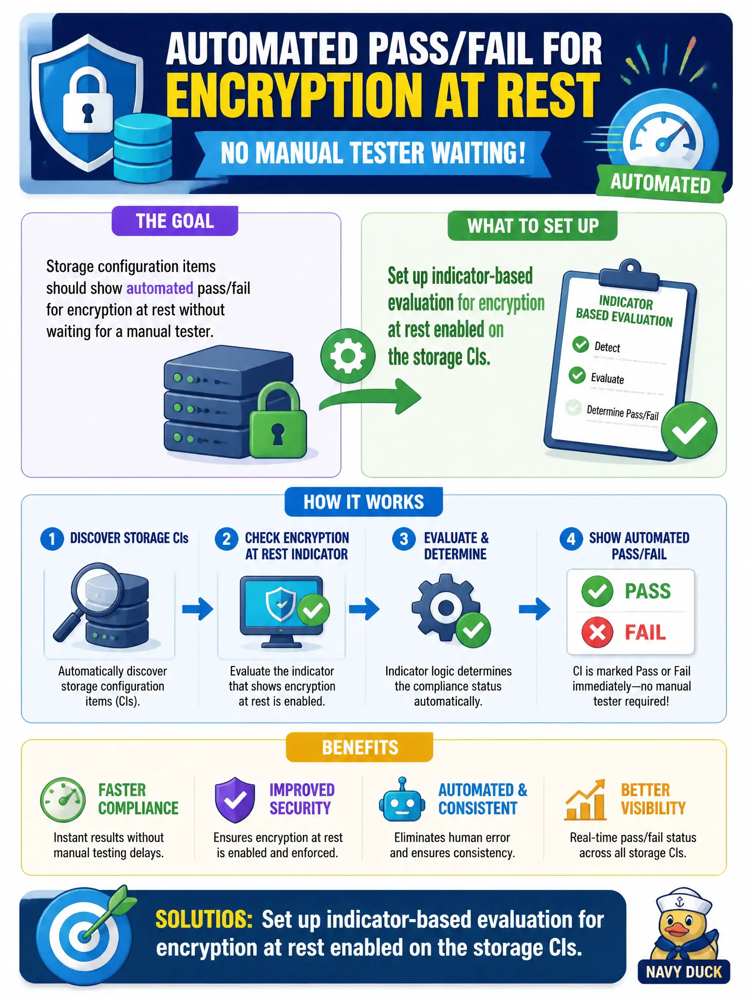 To Create an exciting colorful infographic that explains the concepts in the question: Question: Storage configuration items should show automated pass/fail for encryption at rest without waiting for a manual tester. What should be set up? Correct Answer: Set up indicator-based evaluation for encryption at rest enabled on the storage CIs. Put EVERY visible label in double quotes. No people. No A/B/C/D letters. In one of the four corners put a little "Navy Duck".