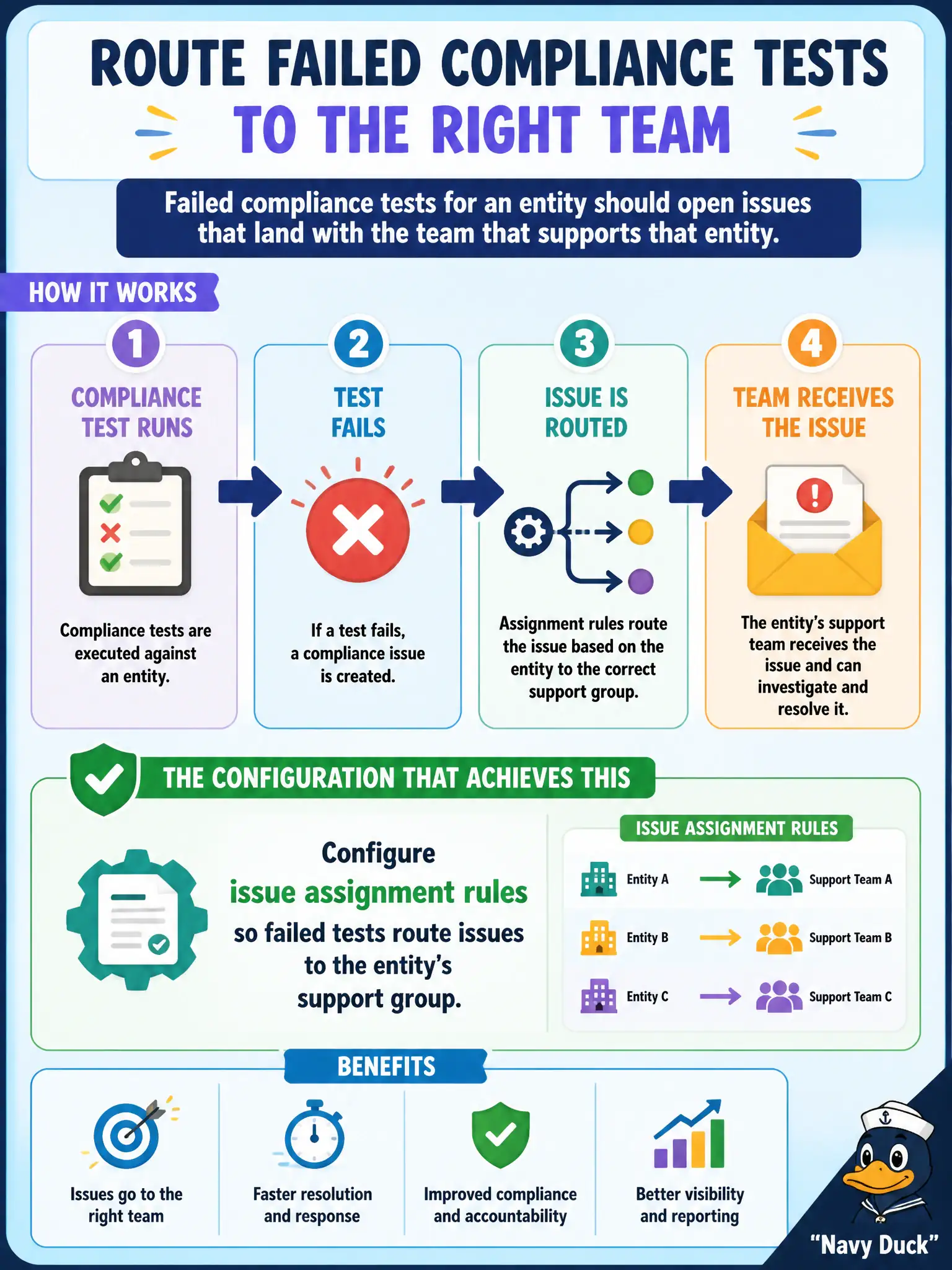 To Create an exciting colorful infographic that explains the concepts in the question: Question: Failed compliance tests for an entity should open issues that land with the team that supports that entity. What configuration achieves this? Correct Answer: Configure issue assignment rules so failed tests route issues to the entity’s support group. Put EVERY visible label in double quotes. No people. No A/B/C/D letters. In one of the four corners put a little "Navy Duck".