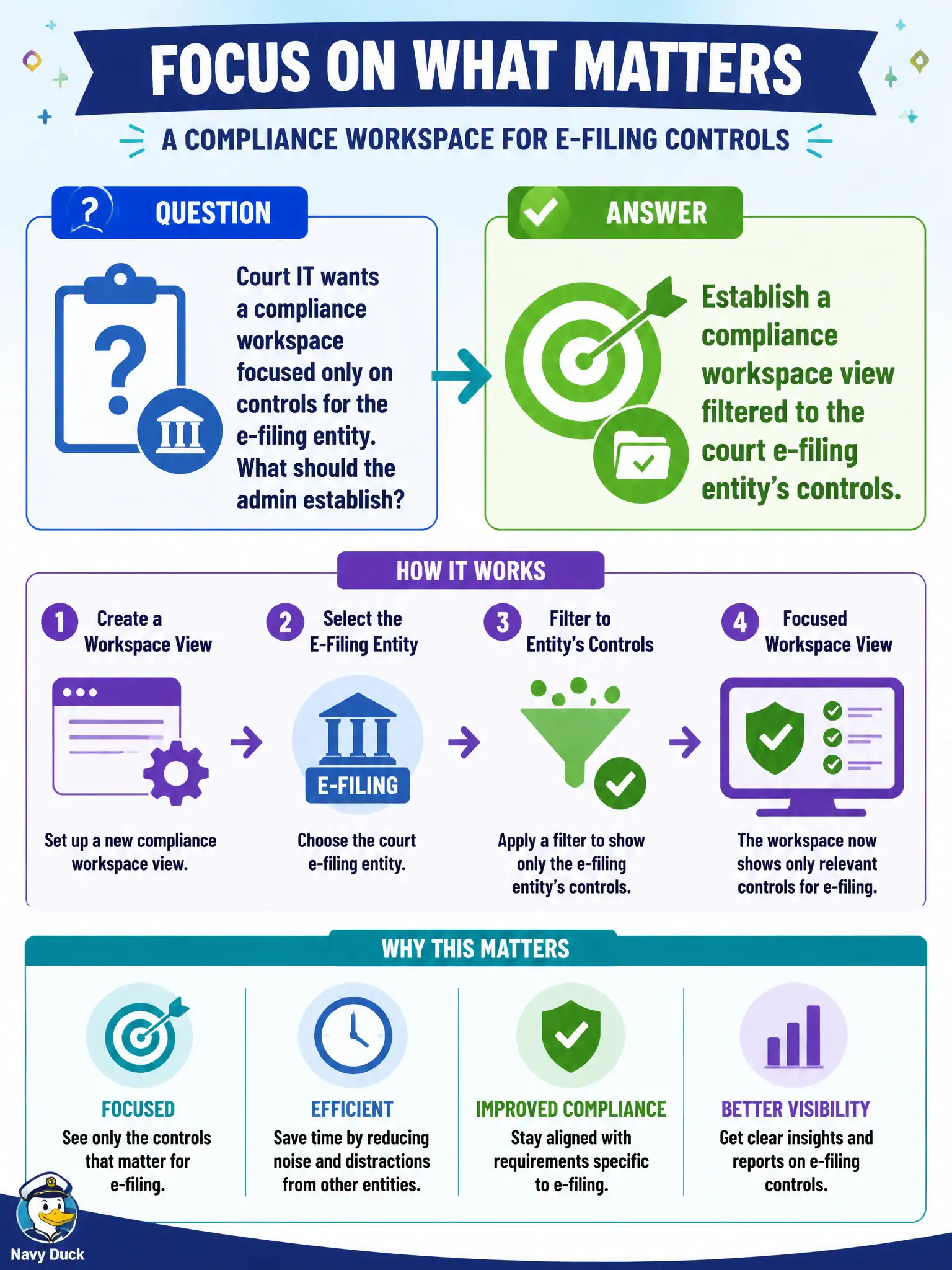 To Create an exciting colorful infographic that explains the concepts in the question: Question: Court IT wants a compliance workspace focused only on controls for the e-filing entity. What should the admin establish? Correct Answer: Establish a compliance workspace view filtered to the court e-filing entity’s controls. Put EVERY visible label in double quotes. No people. No A/B/C/D letters. In one of the four corners put a little "Navy Duck".