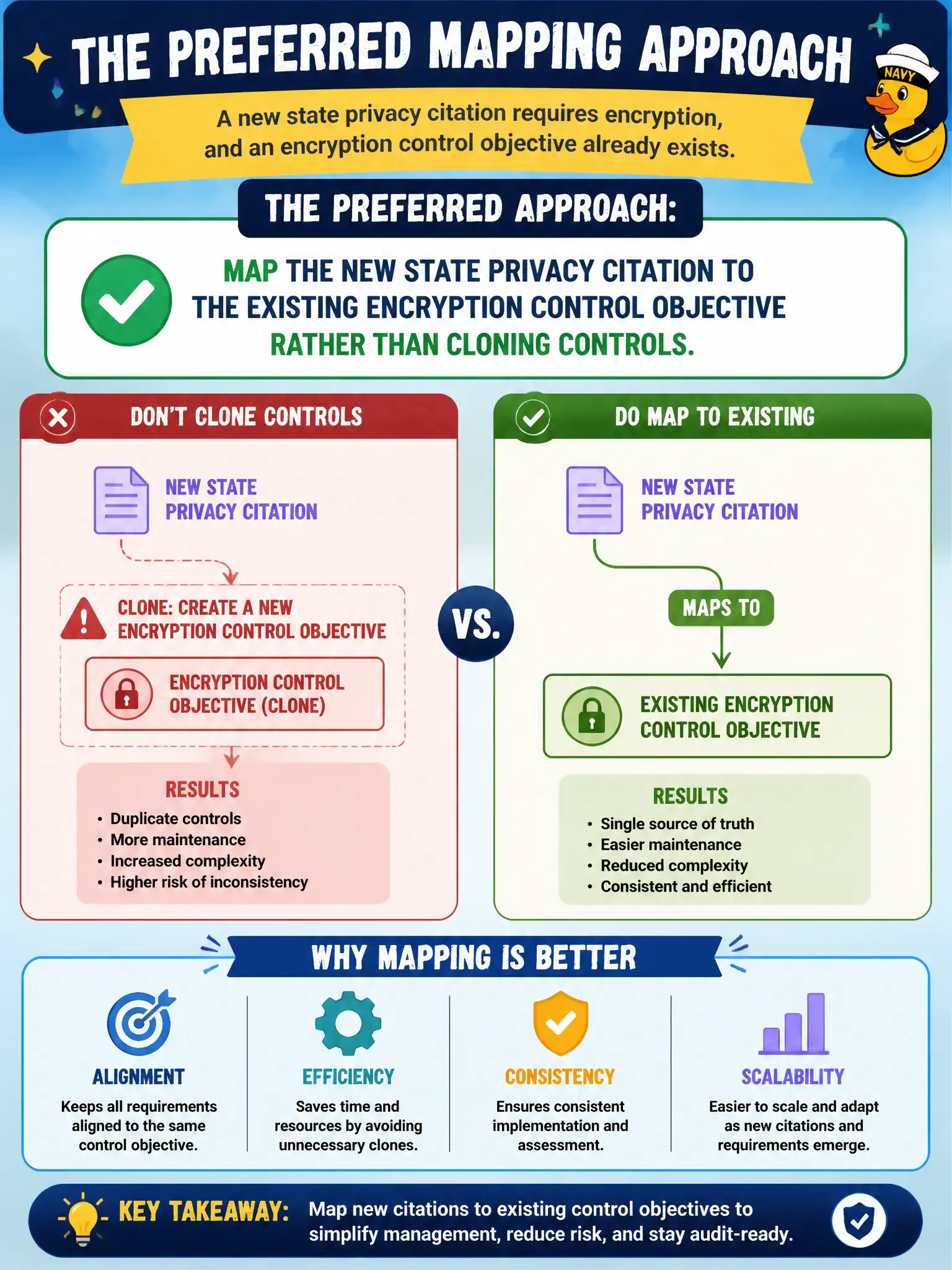 To Create an exciting colorful infographic that explains the concepts in the question: Question: A new state privacy citation requires encryption, and an encryption control objective already exists. What is the preferred mapping approach? Correct Answer: Map the new state privacy citation to the existing encryption control objective rather than cloning controls. Put EVERY visible label in double quotes. No people. No A/B/C/D letters. In one of the four corners put a little "Navy Duck".