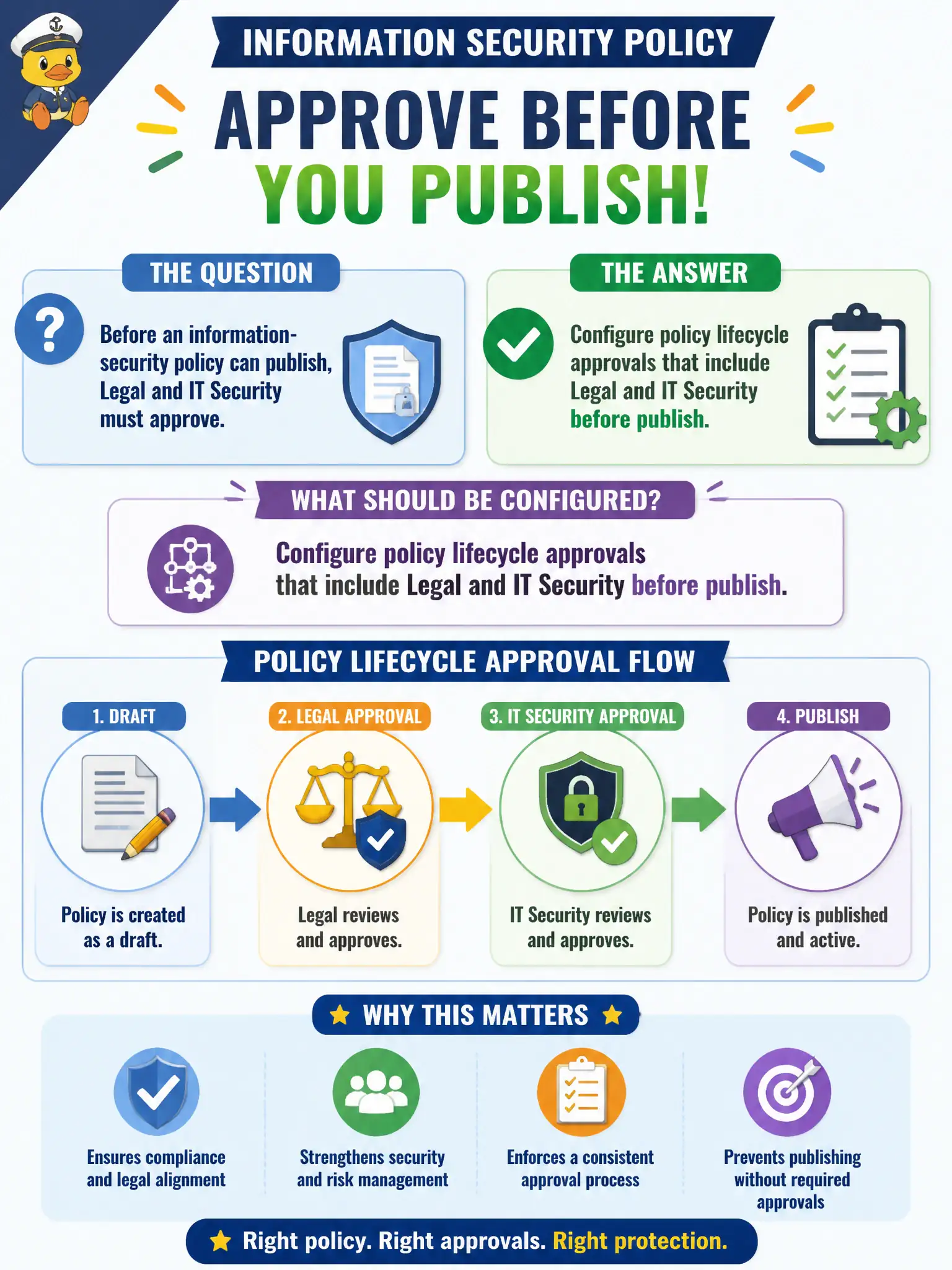 To Create an exciting colorful infographic that explains the concepts in the question: Question: Before an information-security policy can publish, Legal and IT Security must approve. What should be configured? Correct Answer: Configure policy lifecycle approvals that include Legal and IT Security before publish. Put EVERY visible label in double quotes. No people. No A/B/C/D letters. In one of the four corners put a little "Navy Duck".