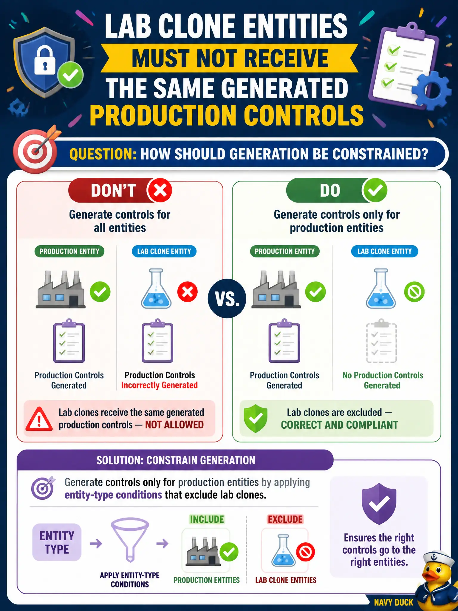 To Create an exciting colorful infographic that explains the concepts in the question: Question: Lab clone entities must not receive the same generated production controls. How should generation be constrained? Correct Answer: Generate controls only for production entities by applying entity-type conditions that exclude lab clones. Put EVERY visible label in double quotes. No people. No A/B/C/D letters. In one of the four corners put a little "Navy Duck".