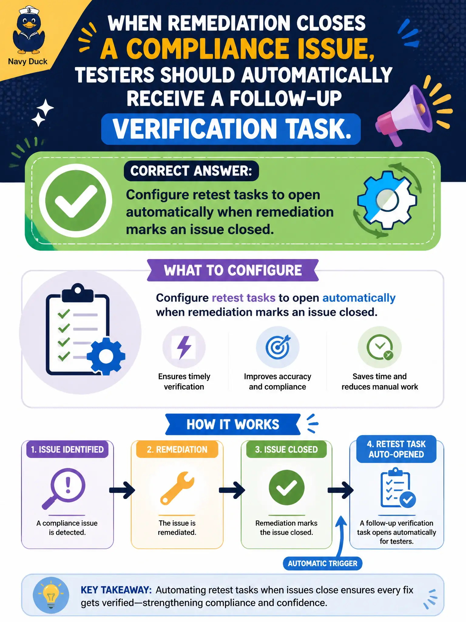 To Create an exciting colorful infographic that explains the concepts in the question: Question: When remediation closes a compliance issue, testers should automatically receive a follow-up verification task. What should be configured? Correct Answer: Configure retest tasks to open automatically when remediation marks an issue closed. Put EVERY visible label in double quotes. No people. No A/B/C/D letters. In one of the four corners put a little "Navy Duck".