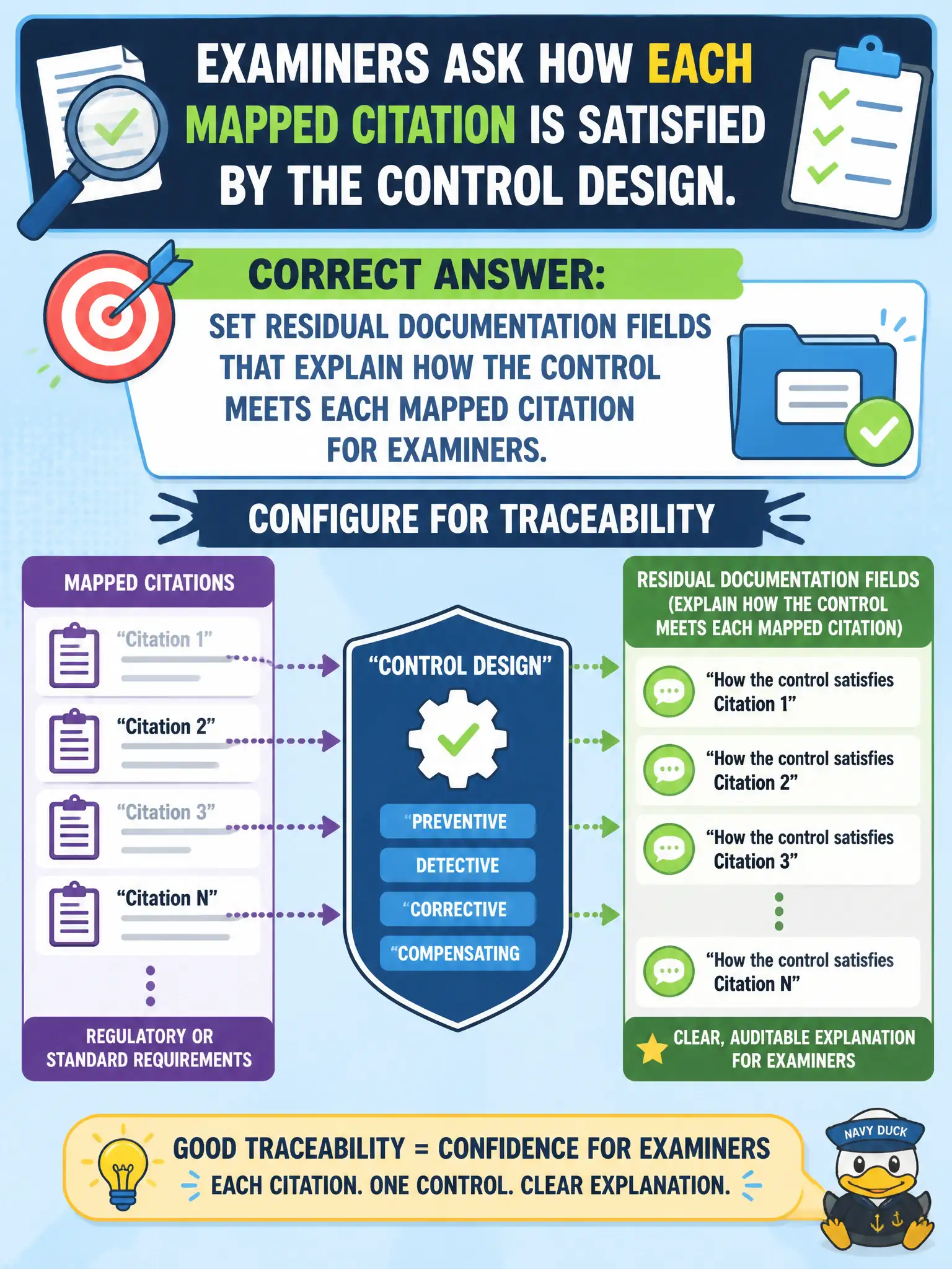 To Create an exciting colorful infographic that explains the concepts in the question: Question: Examiners ask how each mapped citation is satisfied by the control design. What should compliance configure for traceability? Correct Answer: Set residual documentation fields that explain how the control meets each mapped citation for examiners. Put EVERY visible label in double quotes. No people. No A/B/C/D letters. In one of the four corners put a little "Navy Duck".