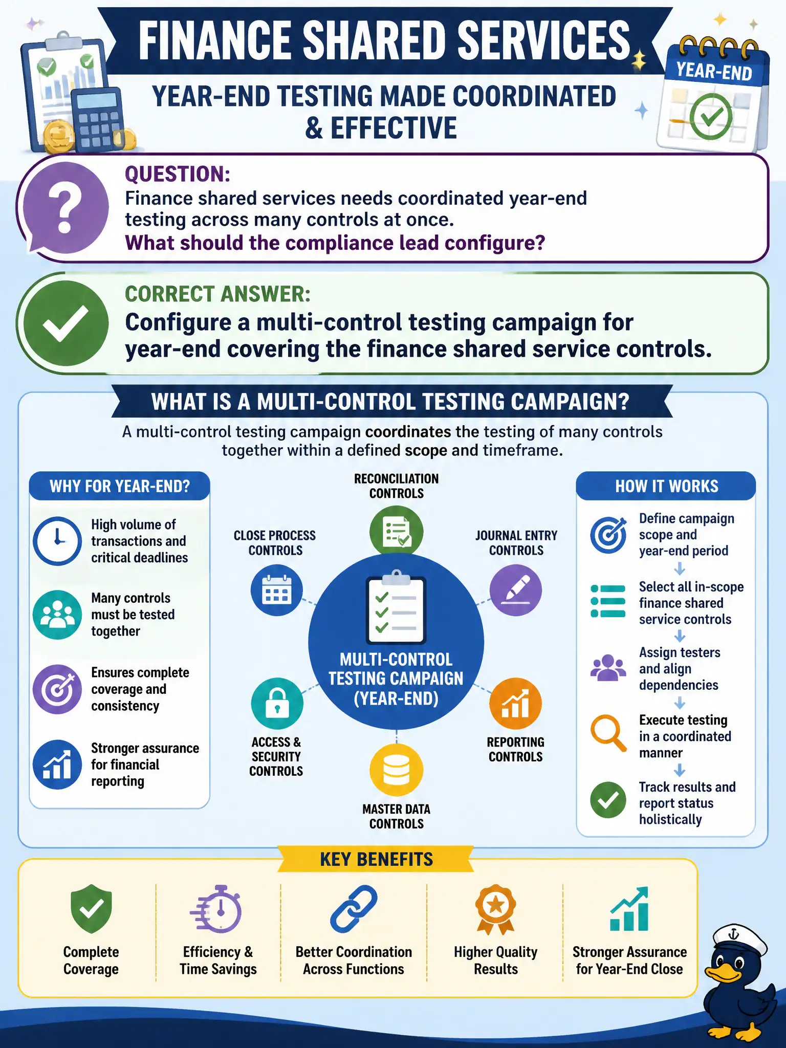 To Create an exciting colorful infographic that explains the concepts in the question: Question: Finance shared services needs coordinated year-end testing across many controls at once. What should the compliance lead configure? Correct Answer: Configure a multi-control testing campaign for year-end covering the finance shared service controls. Put EVERY visible label in double quotes. No people. No A/B/C/D letters. In one of the four corners put a little "Navy Duck".