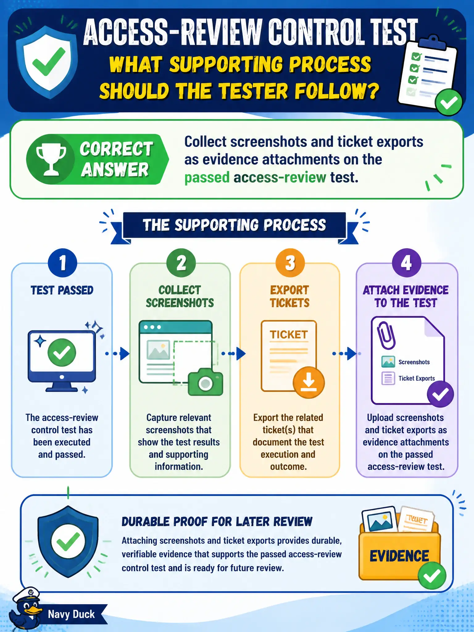 To Create an exciting colorful infographic that explains the concepts in the question: Question: A passed access-review control test needs durable proof for later review. What supporting process should the tester follow? Correct Answer: Collect screenshots and ticket exports as evidence attachments on the passed access-review test. Put EVERY visible label in double quotes. No people. No A/B/C/D letters. In one of the four corners put a little "Navy Duck".