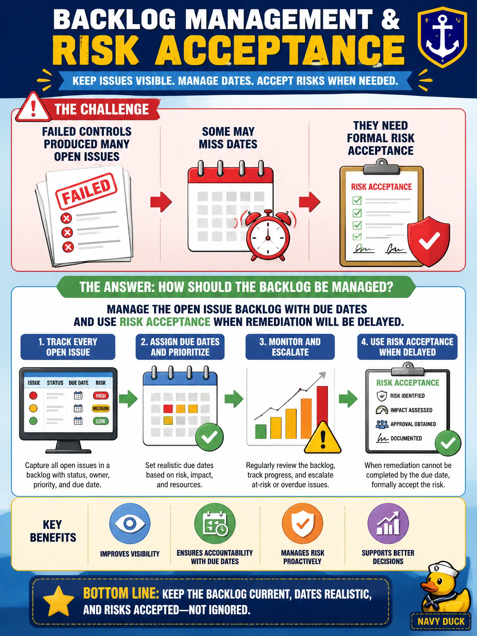 To Create an exciting colorful infographic that explains the concepts in the question: Question: Failed controls produced many open issues; some may miss dates and need formal risk acceptance. How should the backlog be managed? Correct Answer: Manage the open issue backlog with due dates and use risk acceptance when remediation will be delayed. Put EVERY visible label in double quotes. No people. No A/B/C/D letters. In one of the four corners put a little "Navy Duck".