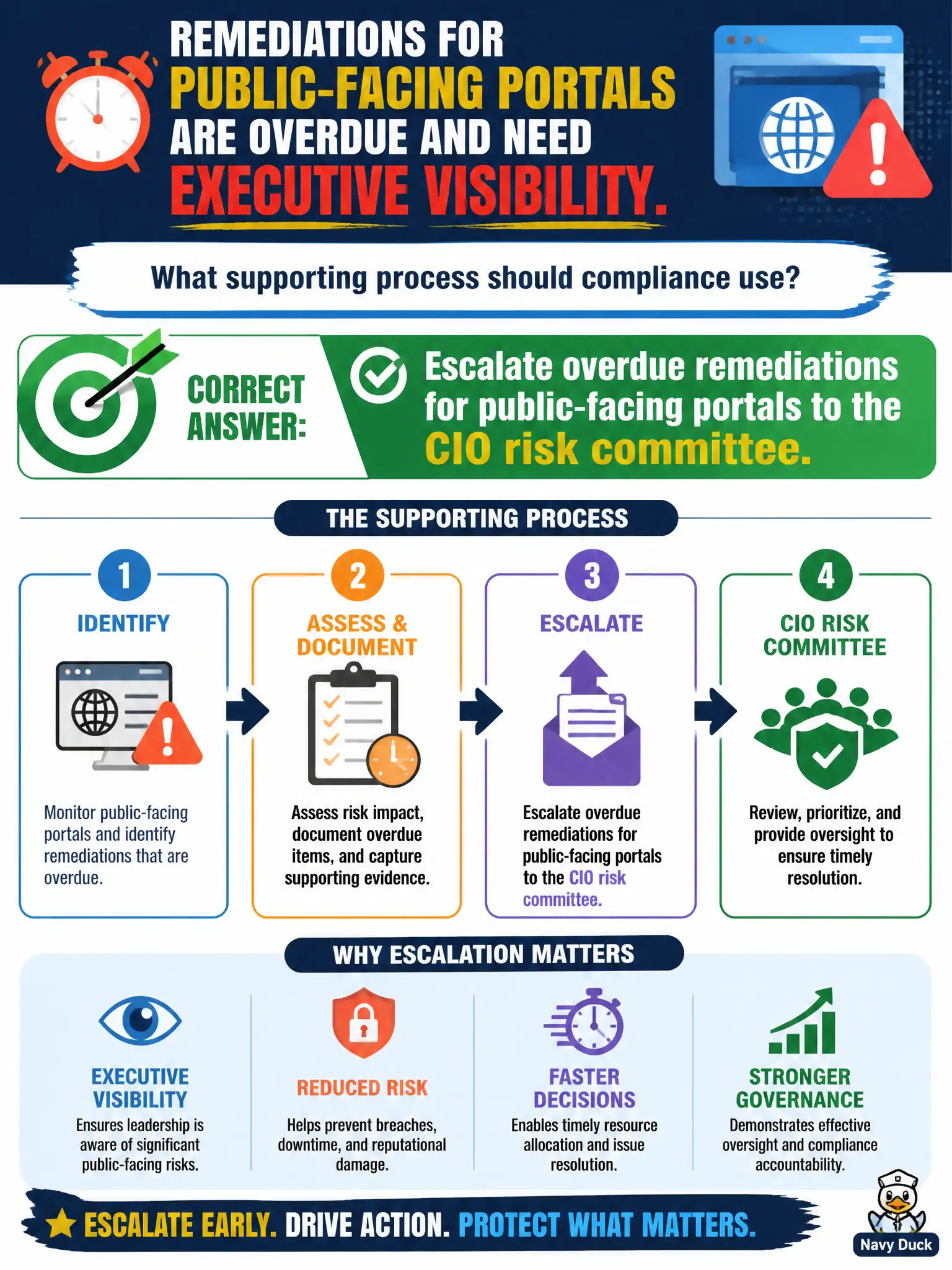 To Create an exciting colorful infographic that explains the concepts in the question: Question: Remediations for public-facing portals are overdue and need executive visibility. What supporting process should compliance use? Correct Answer: Escalate overdue remediations for public-facing portals to the CIO risk committee. Put EVERY visible label in double quotes. No people. No A/B/C/D letters. In one of the four corners put a little "Navy Duck".