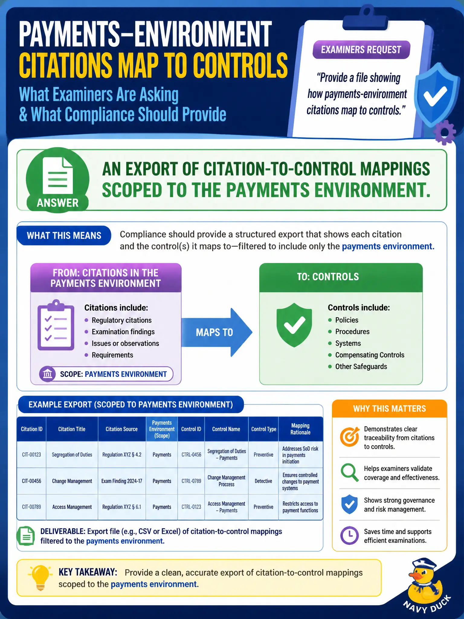 To Create an exciting colorful infographic that explains the concepts in the question: Question: Examiners request a file showing how payments-environment citations map to controls. What should compliance provide? Correct Answer: An export of citation-to-control mappings scoped to the payments environment. Put EVERY visible label in double quotes. No people. No A/B/C/D letters. In one of the four corners put a little "Navy Duck".