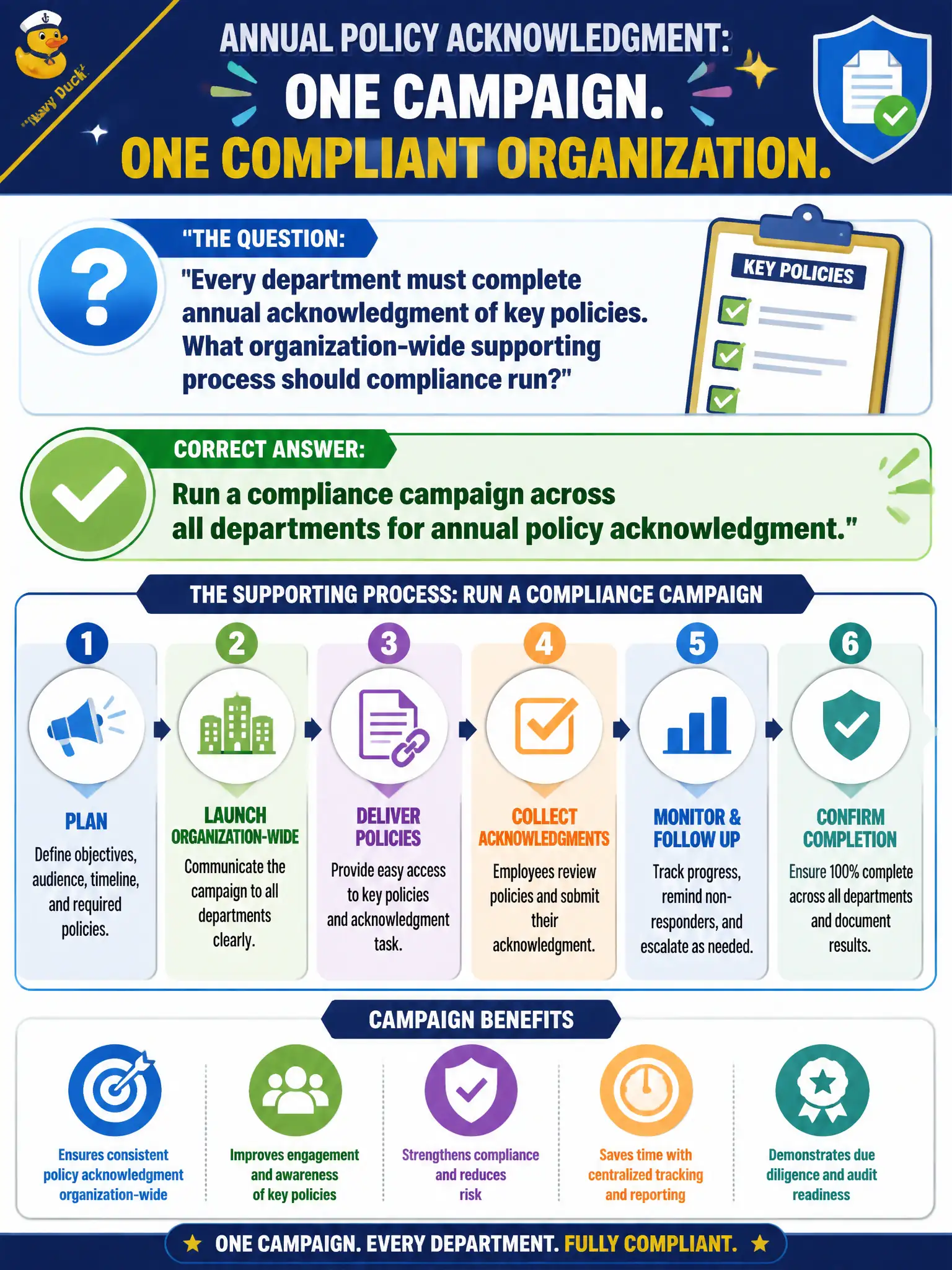 To Create an exciting colorful infographic that explains the concepts in the question: Question: Every department must complete annual acknowledgment of key policies. What organization-wide supporting process should compliance run? Correct Answer: Run a compliance campaign across all departments for annual policy acknowledgment. Put EVERY visible label in double quotes. No people. No A/B/C/D letters. In one of the four corners put a little "Navy Duck".