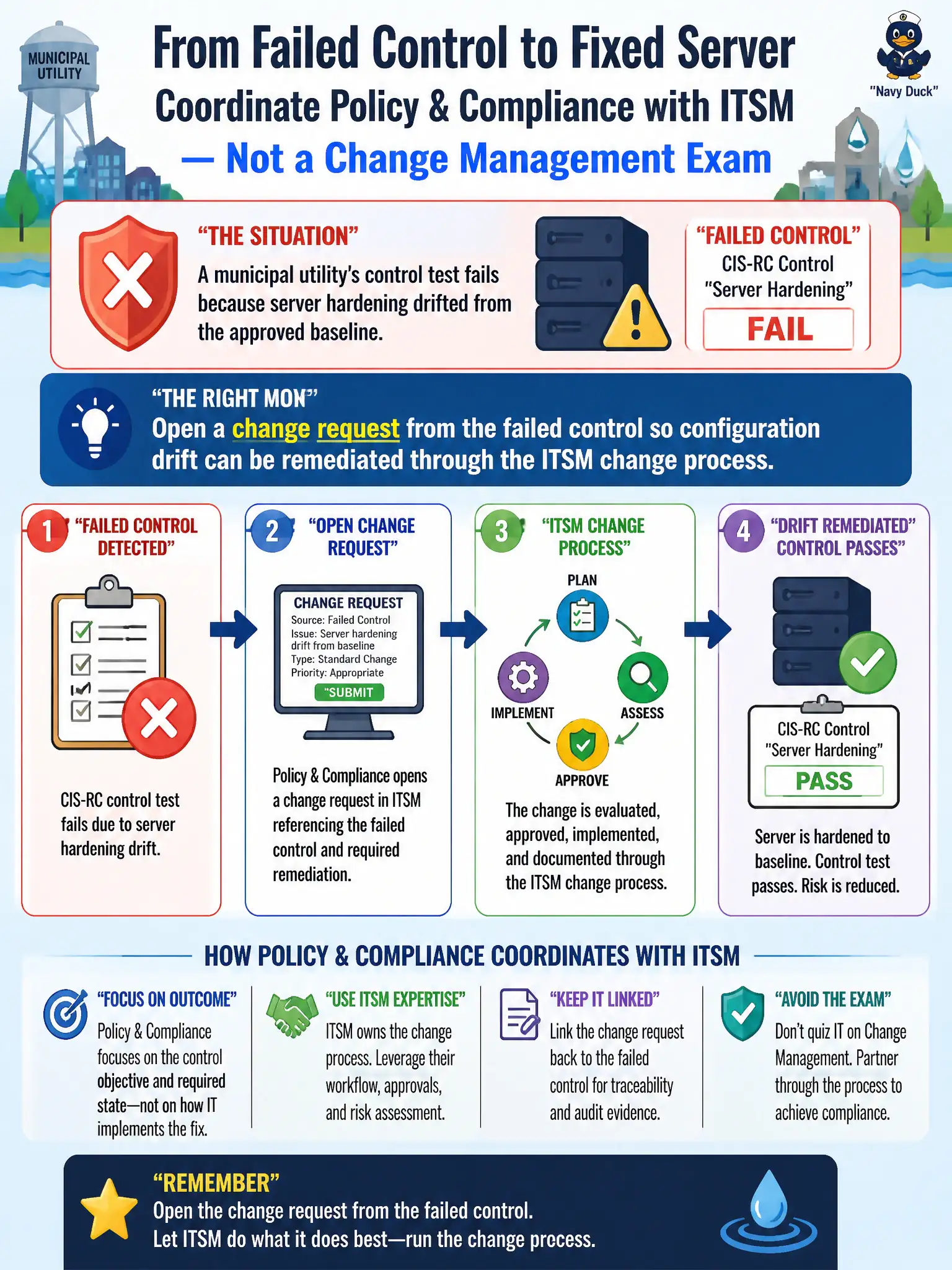 To Create an exciting colorful infographic that explains the concepts in the question: Question: A municipal utility's control test fails because server hardening drifted from the approved baseline. How should Policy and Compliance coordinate with ITSM without turning CIS-RC into a Change Management exam? Correct Answer: Open a change request from the failed control so configuration drift can be remediated through the ITSM change process. Put EVERY visible label in double quotes. No people. No A/B/C/D letters. In one of the four corners put a little "Navy Duck".