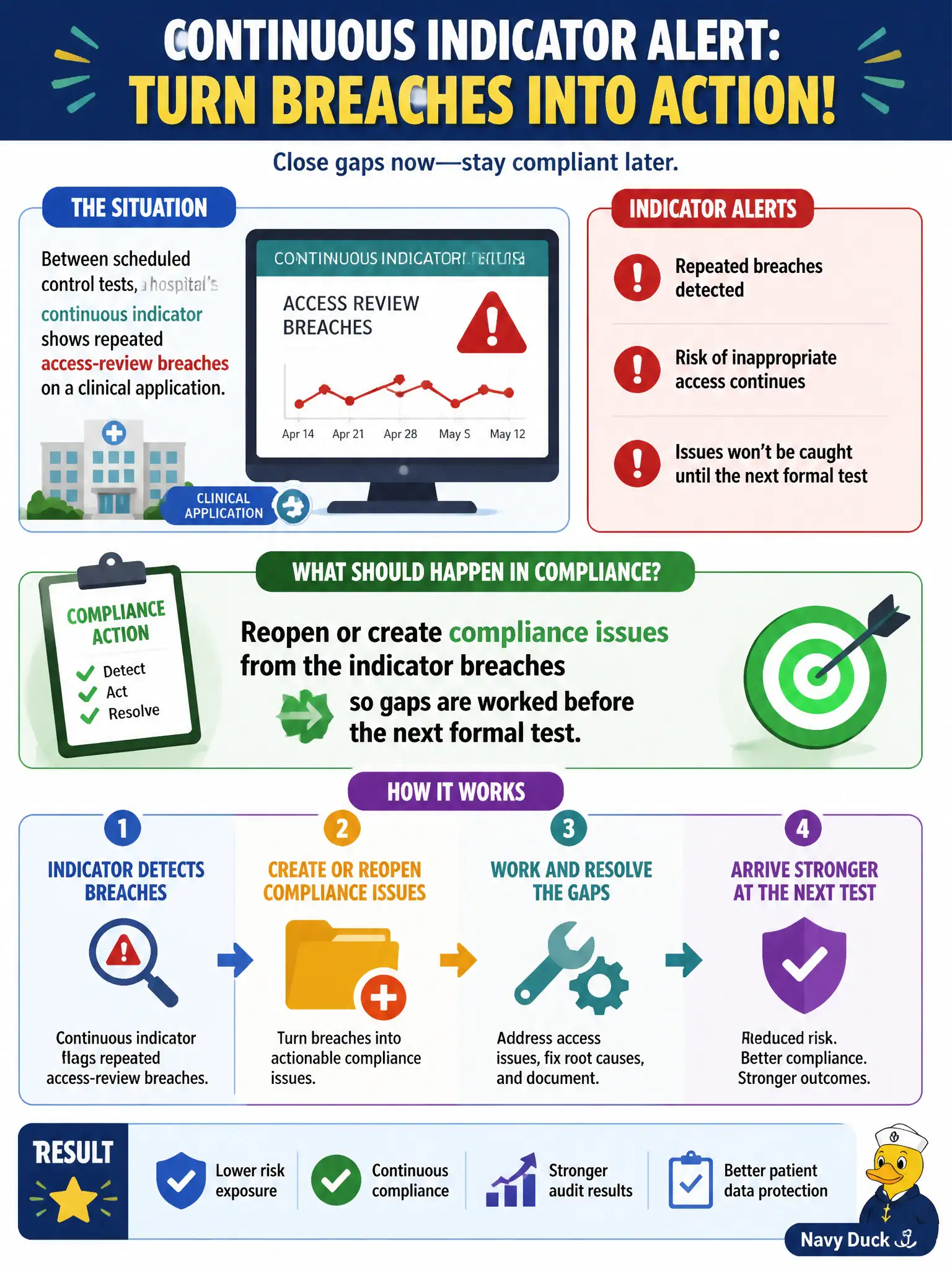To Create an exciting colorful infographic that explains the concepts in the question: Question: Between scheduled control tests, a hospital's continuous indicator shows repeated access-review breaches on a clinical application. What should happen in compliance? Correct Answer: Reopen or create compliance issues from the indicator breaches so gaps are worked before the next formal test. Put EVERY visible label in double quotes. No people. No A/B/C/D letters. In one of the four corners put a little "Navy Duck".