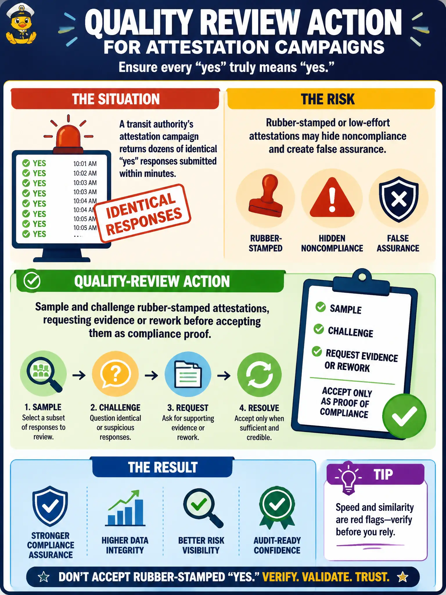 To Create an exciting colorful infographic that explains the concepts in the question: Question: A transit authority's attestation campaign returns dozens of identical 'yes' responses submitted within minutes. What quality-review action should compliance take? Correct Answer: Sample and challenge rubber-stamped attestations, requesting evidence or rework before accepting them as compliance proof. Put EVERY visible label in double quotes. No people. No A/B/C/D letters. In one of the four corners put a little "Navy Duck".