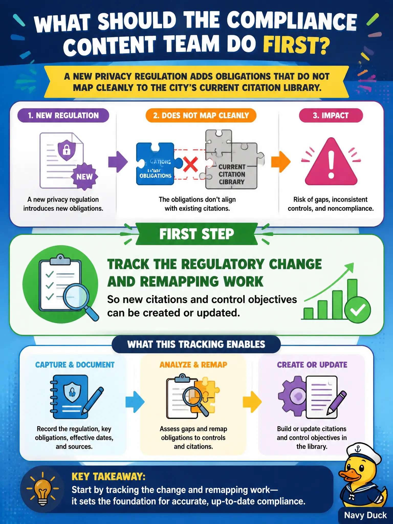 To Create an exciting colorful infographic that explains the concepts in the question: Question: A new privacy regulation adds obligations that do not map cleanly to the city's current citation library. What should the compliance content team do first? Correct Answer: Track the regulatory change and remapping work so new citations and control objectives can be created or updated. Put EVERY visible label in double quotes. No people. No A/B/C/D letters. In one of the four corners put a little "Navy Duck".