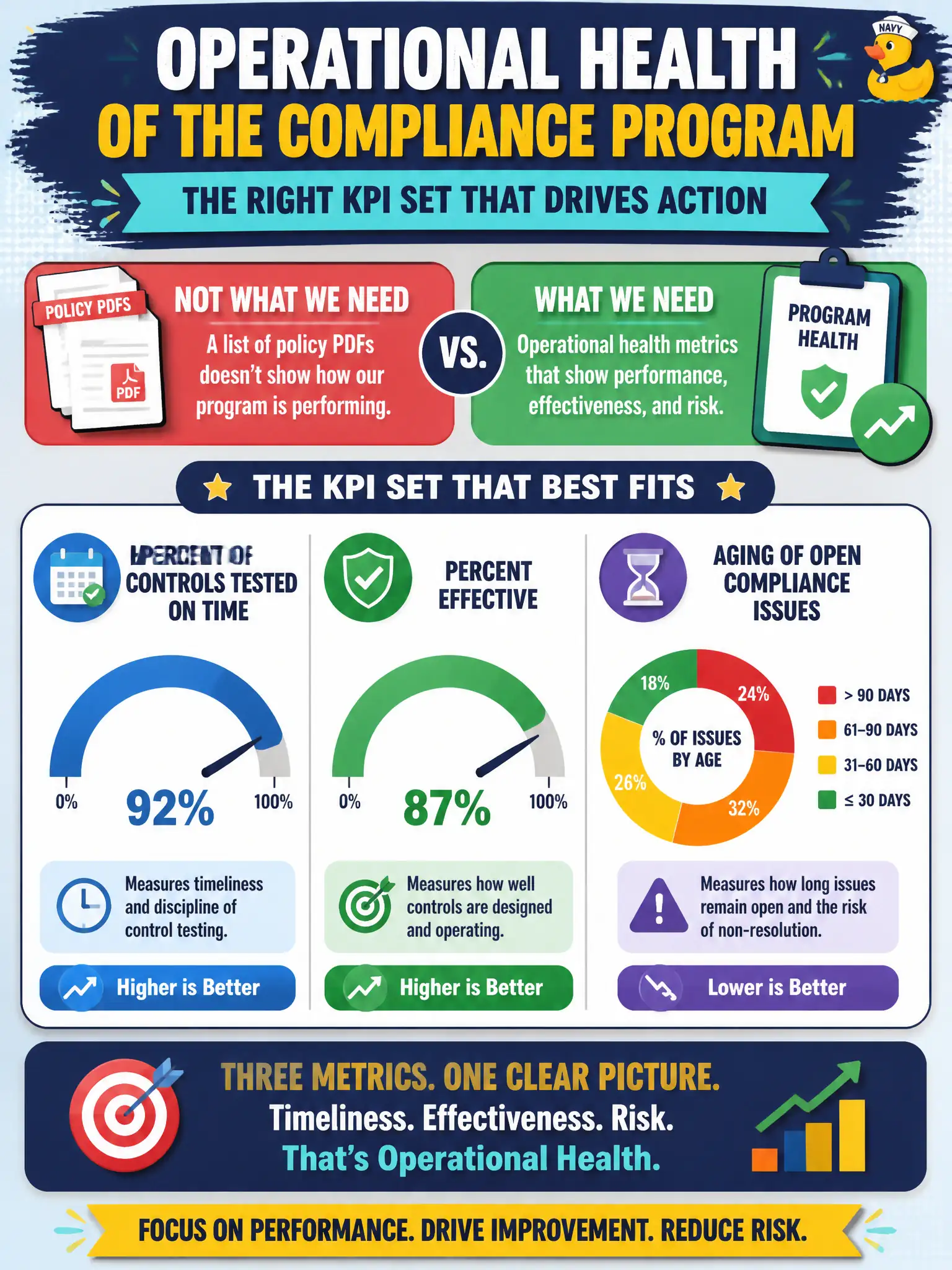 To Create an exciting colorful infographic that explains the concepts in the question: Question: A county GRC steering committee asks for operational health of the compliance program, not a list of policy PDFs. Which KPI set best fits? Correct Answer: Percent of controls tested on time, percent effective, and aging of open compliance issues. Put EVERY visible label in double quotes. No people. No A/B/C/D letters. In one of the four corners put a little "Navy Duck".