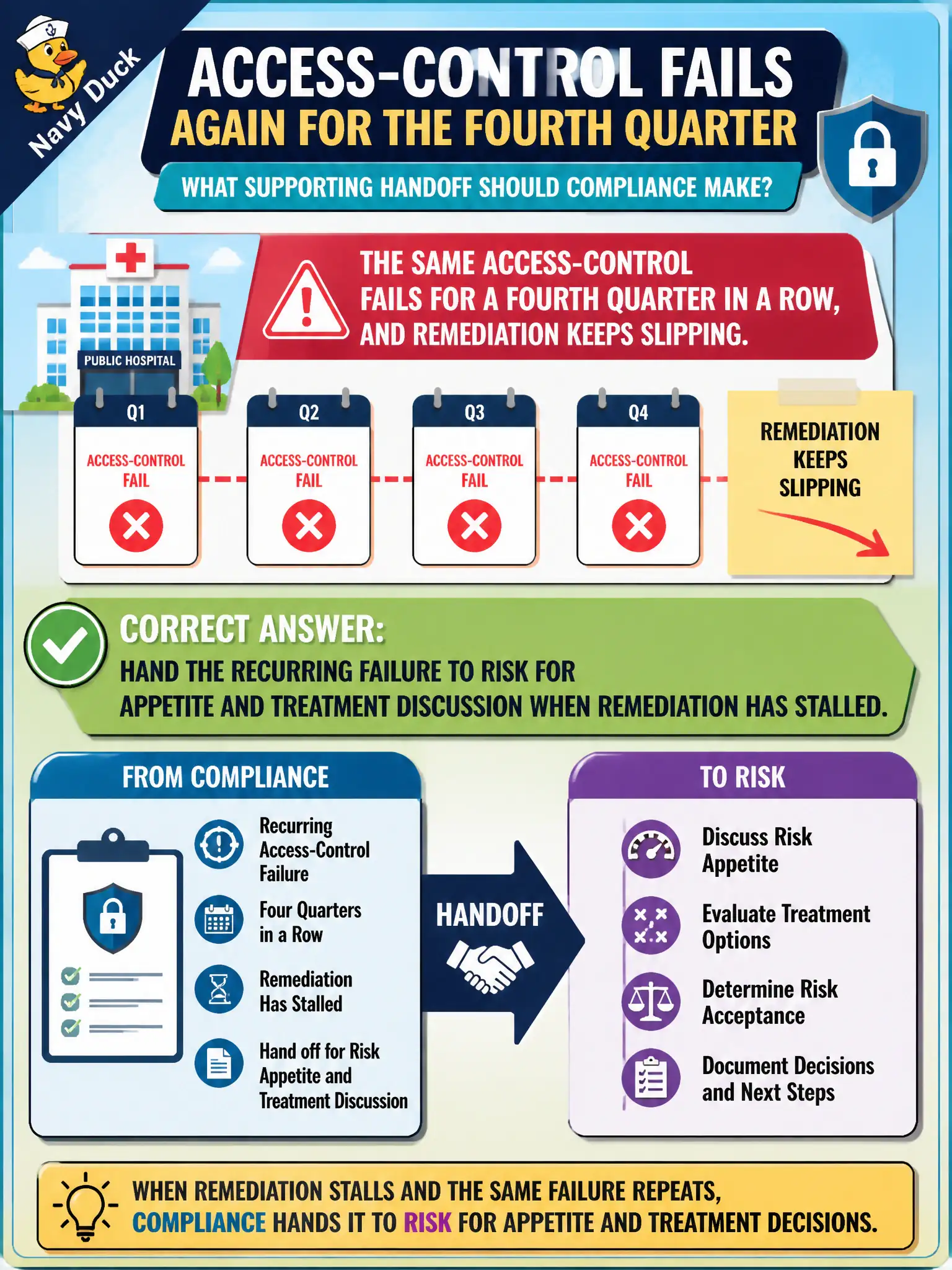 To Create an exciting colorful infographic that explains the concepts in the question: Question: The same access-control fails for a fourth quarter in a row at a public hospital, and remediation keeps slipping. What supporting handoff should compliance make? Correct Answer: Hand the recurring failure to risk for appetite and treatment discussion when remediation has stalled. Put EVERY visible label in double quotes. No people. No A/B/C/D letters. In one of the four corners put a little "Navy Duck".