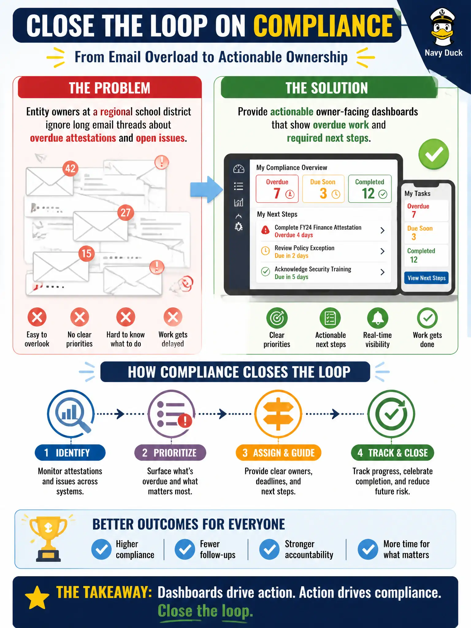 To Create an exciting colorful infographic that explains the concepts in the question: Question: Entity owners at a regional school district ignore long email threads about overdue attestations and open issues. How should compliance close the loop? Correct Answer: Provide actionable owner-facing dashboards that show overdue work and required next steps, not only email flurries. Put EVERY visible label in double quotes. No people. No A/B/C/D letters. In one of the four corners put a little "Navy Duck".