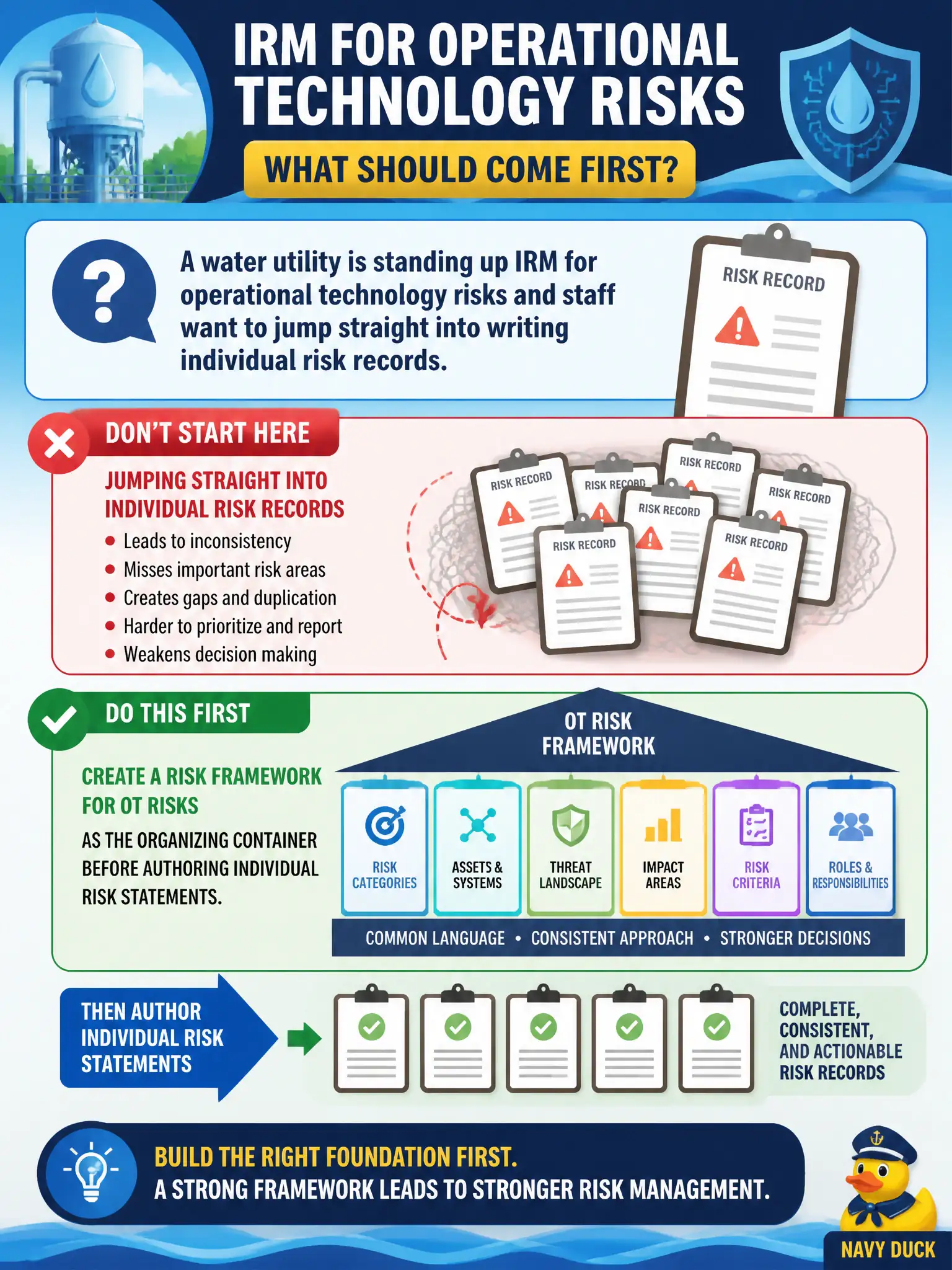 To Create an exciting colorful infographic that explains the concepts in the question: Question: A water utility is standing up IRM for operational technology risks and staff want to jump straight into writing individual risk records. What should come first? Correct Answer: Create a risk framework for OT risks as the organizing container before authoring individual risk statements. Put EVERY visible label in double quotes. No people. No A/B/C/D letters. In one of the four corners put a little "Navy Duck".