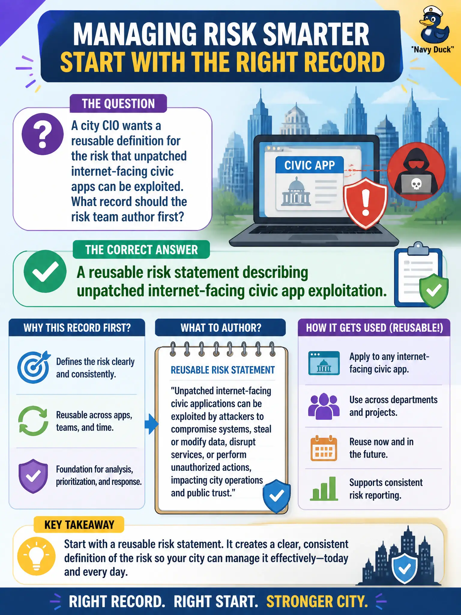 To Create an exciting colorful infographic that explains the concepts in the question: Question: A city CIO wants a reusable definition for the risk that unpatched internet-facing civic apps can be exploited. What record should the risk team author first? Correct Answer: A reusable risk statement describing unpatched internet-facing civic app exploitation. Put EVERY visible label in double quotes. No people. No A/B/C/D letters. In one of the four corners put a little "Navy Duck".