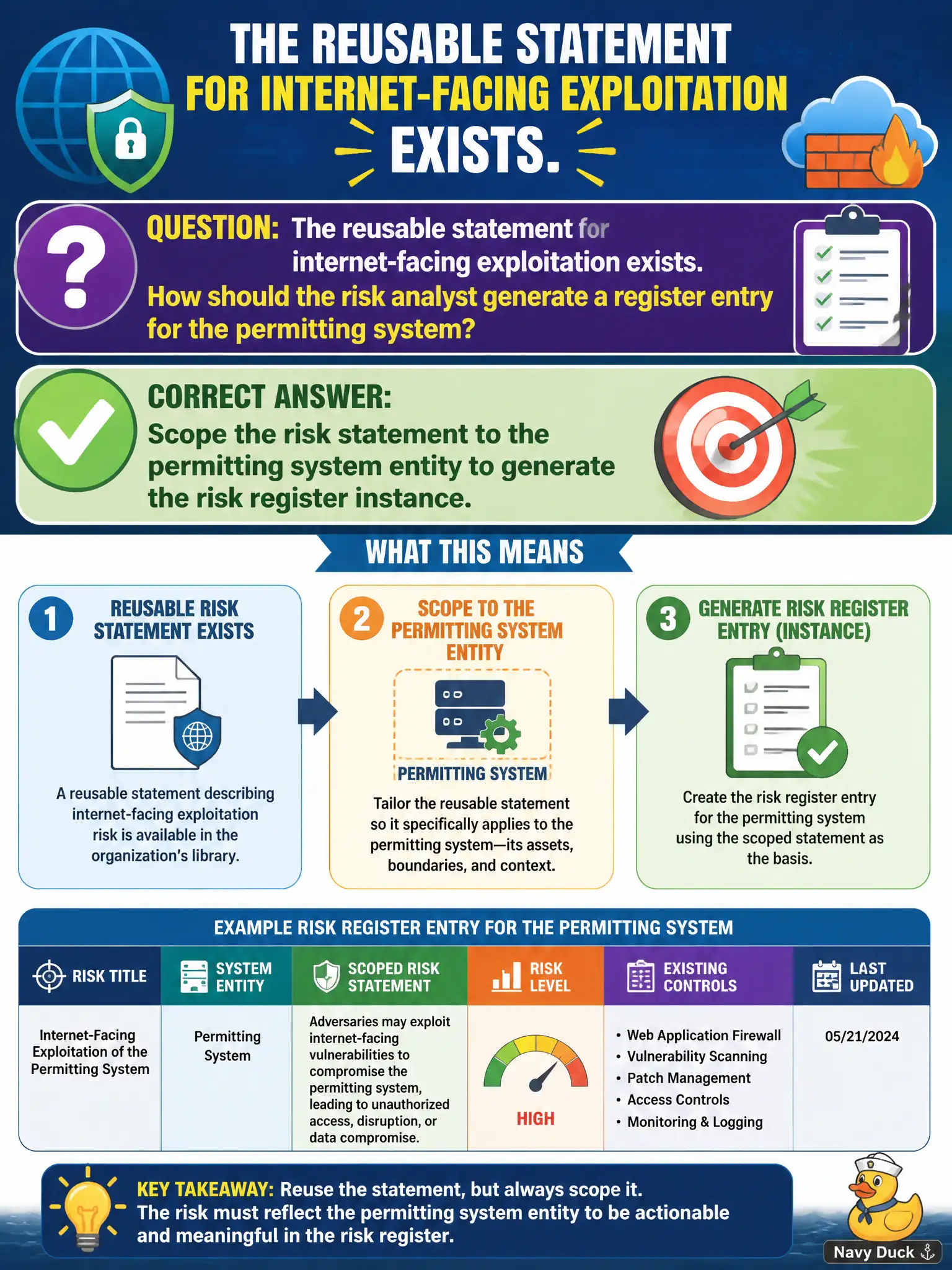 To Create an exciting colorful infographic that explains the concepts in the question: Question: The reusable statement for internet-facing exploitation exists. How should the risk analyst generate a register entry for the permitting system? Correct Answer: Scope the risk statement to the permitting system entity to generate the risk register instance. Put EVERY visible label in double quotes. No people. No A/B/C/D letters. In one of the four corners put a little "Navy Duck".