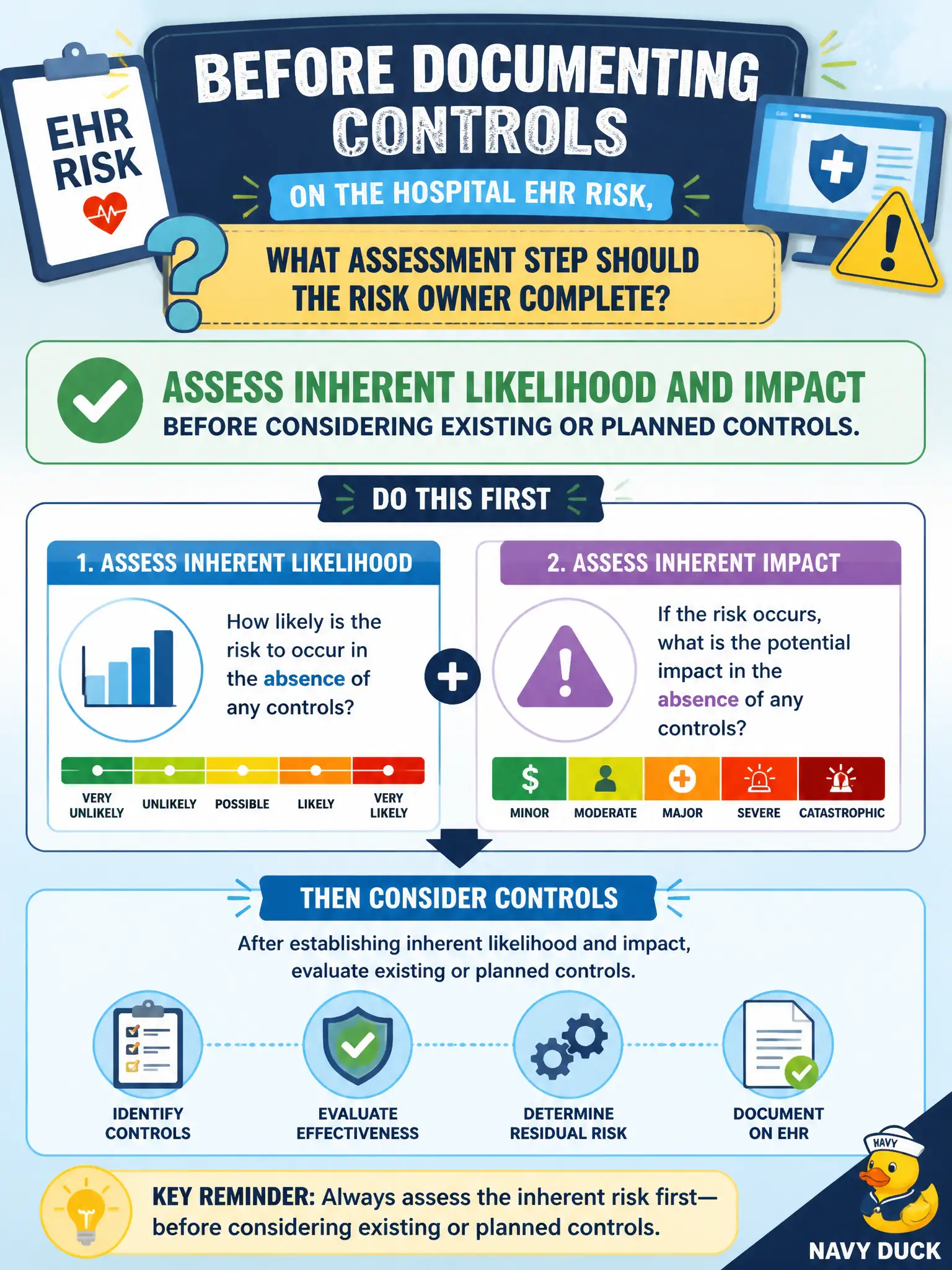 To Create an exciting colorful infographic that explains the concepts in the question: Question: Before documenting controls on the hospital EHR risk, what assessment step should the risk owner complete? Correct Answer: Assess inherent likelihood and impact before considering existing or planned controls. Put EVERY visible label in double quotes. No people. No A/B/C/D letters. In one of the four corners put a little "Navy Duck".