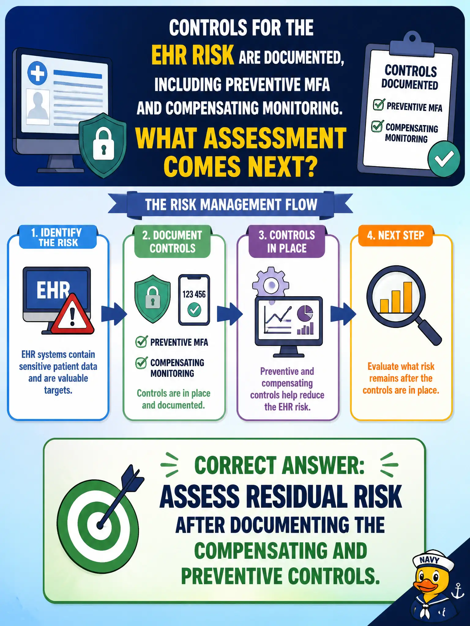 To Create an exciting colorful infographic that explains the concepts in the question: Question: Controls for the EHR risk are documented, including preventive MFA and compensating monitoring. What assessment comes next? Correct Answer: Assess residual risk after documenting the compensating and preventive controls. Put EVERY visible label in double quotes. No people. No A/B/C/D letters. In one of the four corners put a little "Navy Duck".