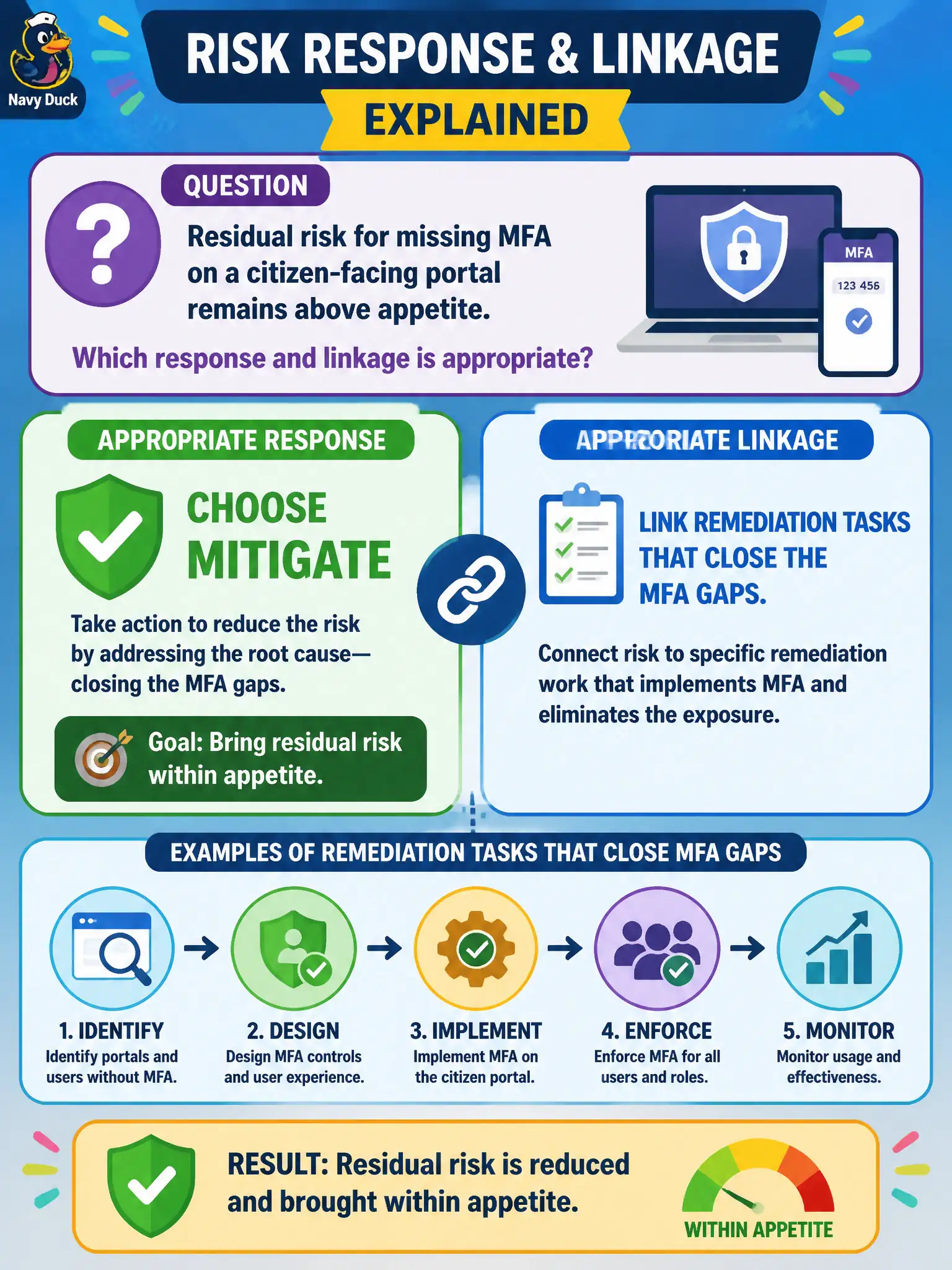 To Create an exciting colorful infographic that explains the concepts in the question: Question: Residual risk for missing MFA on a citizen-facing portal remains above appetite. Which response and linkage is appropriate? Correct Answer: Choose mitigate and link remediation tasks that close the MFA gaps. Put EVERY visible label in double quotes. No people. No A/B/C/D letters. In one of the four corners put a little "Navy Duck".