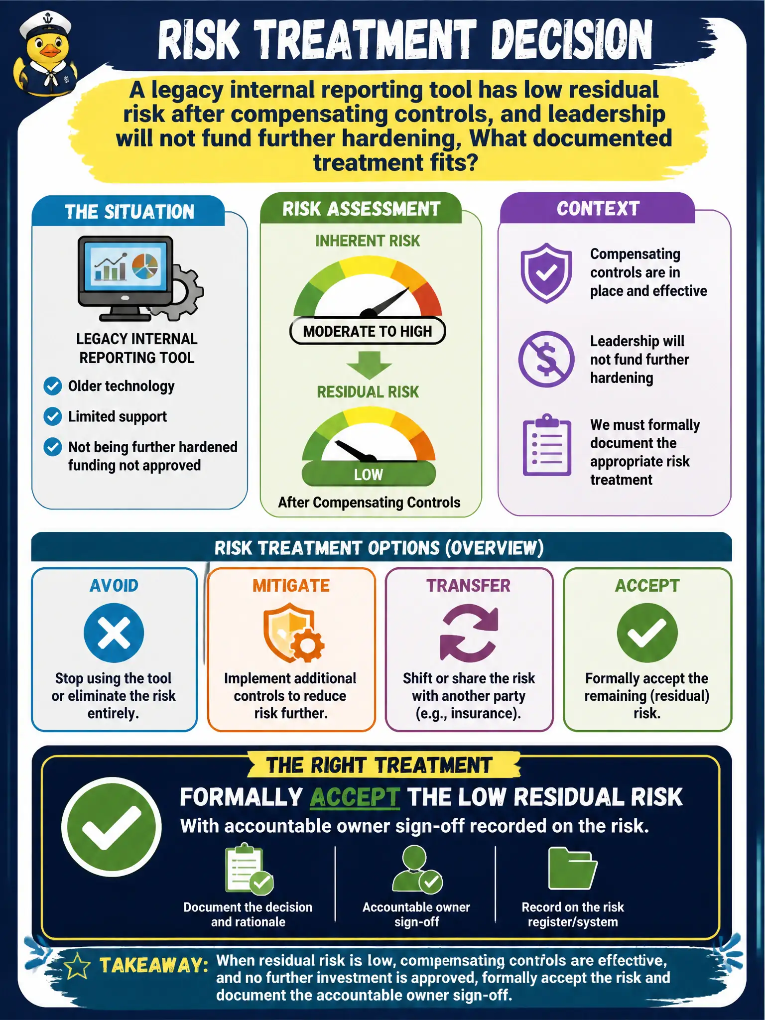 To Create an exciting colorful infographic that explains the concepts in the question: Question: A legacy internal reporting tool has low residual risk after compensating controls, and leadership will not fund further hardening. What documented treatment fits? Correct Answer: Formally accept the low residual risk with accountable owner sign-off recorded on the risk. Put EVERY visible label in double quotes. No people. No A/B/C/D letters. In one of the four corners put a little "Navy Duck".