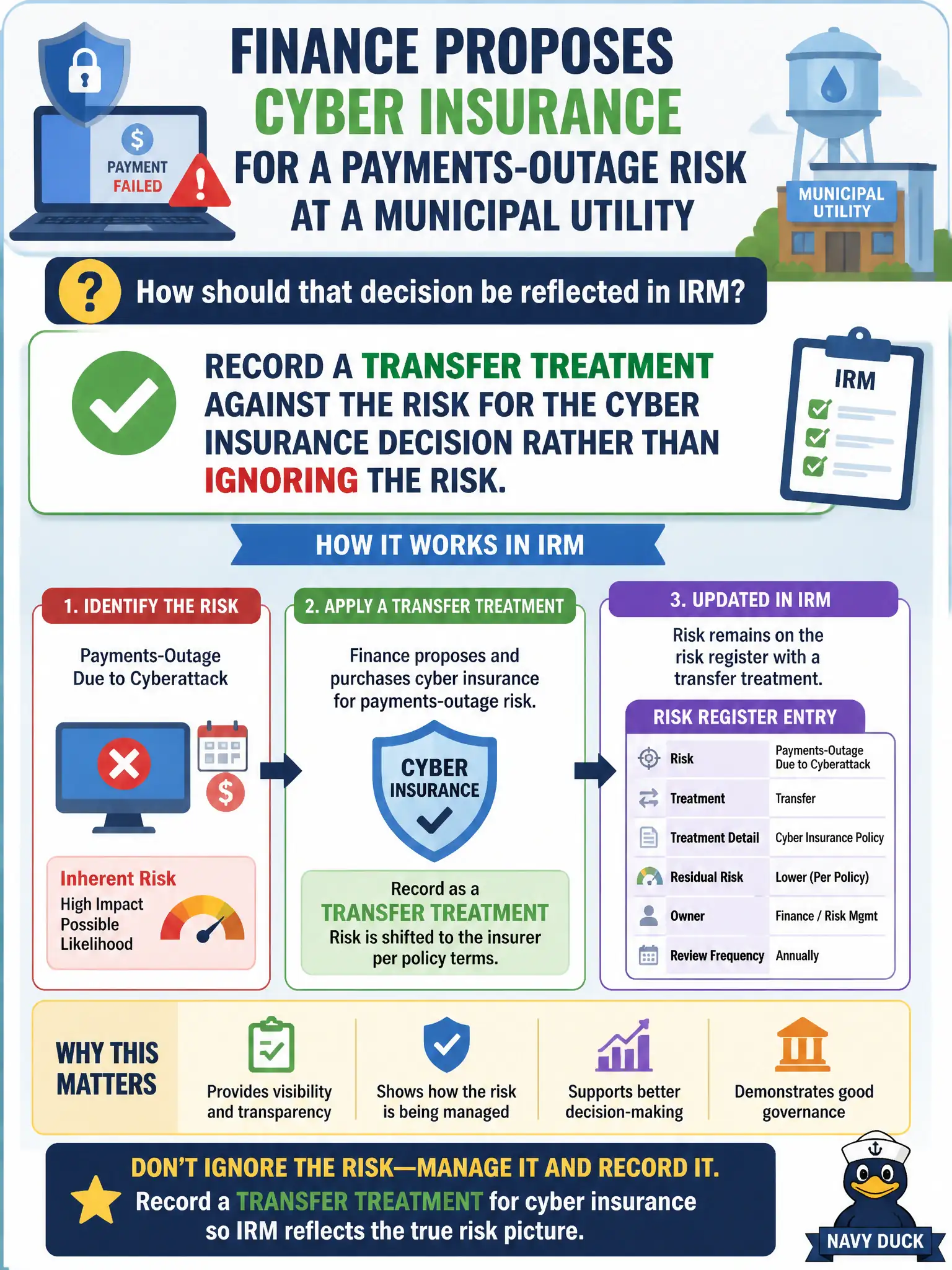 To Create an exciting colorful infographic that explains the concepts in the question: Question: Finance proposes cyber insurance for a payments-outage risk at a municipal utility. How should that decision be reflected in IRM? Correct Answer: Record a transfer treatment against the risk for the cyber insurance decision rather than ignoring the risk. Put EVERY visible label in double quotes. No people. No A/B/C/D letters. In one of the four corners put a little "Navy Duck".