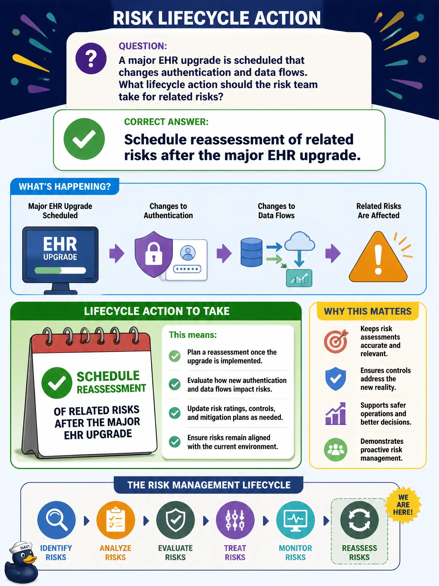 To Create an exciting colorful infographic that explains the concepts in the question: Question: A major EHR upgrade is scheduled that changes authentication and data flows. What lifecycle action should the risk team take for related risks? Correct Answer: Schedule reassessment of related risks after the major EHR upgrade. Put EVERY visible label in double quotes. No people. No A/B/C/D letters. In one of the four corners put a little "Navy Duck".