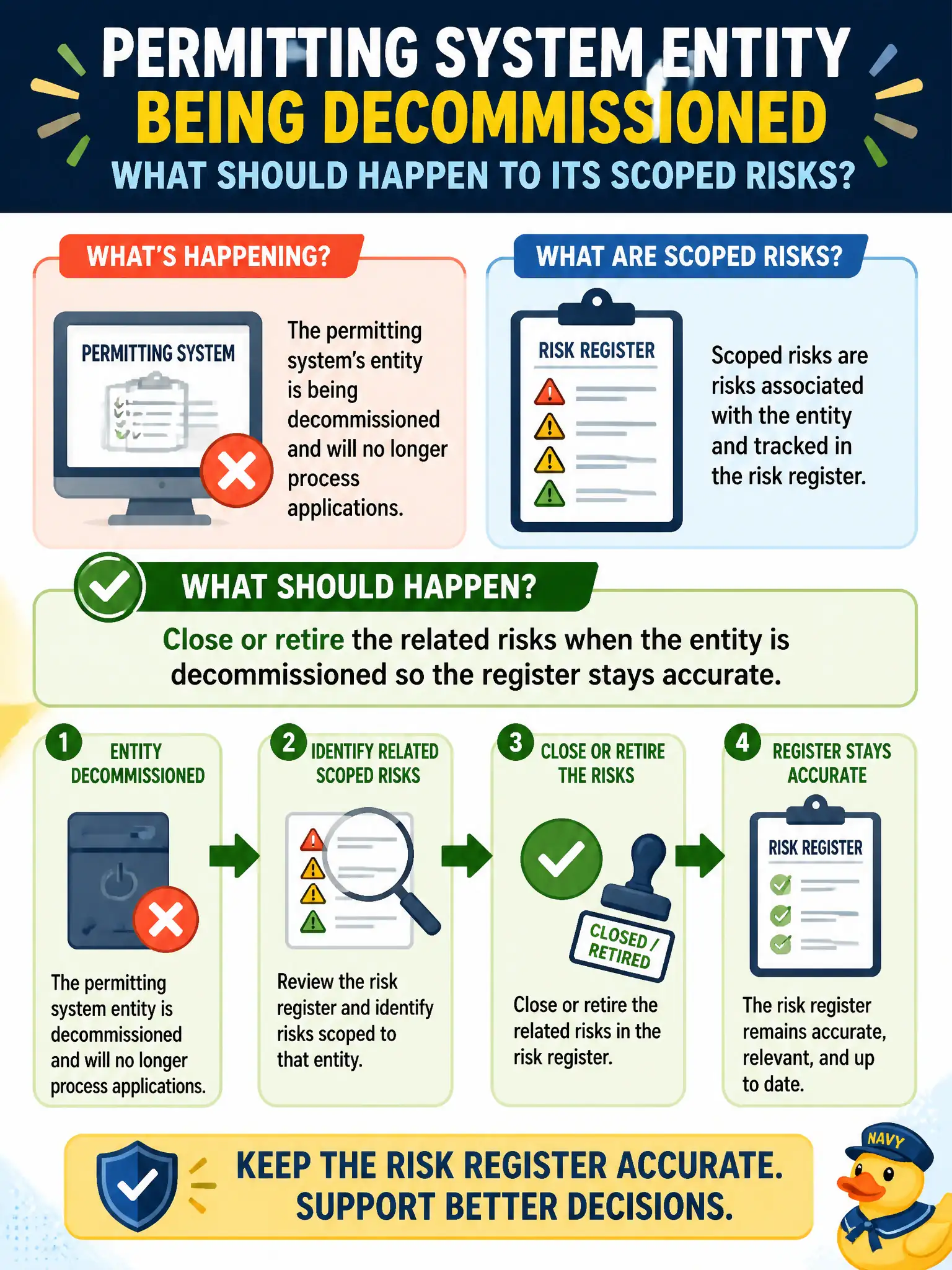 To Create an exciting colorful infographic that explains the concepts in the question: Question: The permitting system's entity is being decommissioned and will no longer process applications. What should happen to its scoped risks? Correct Answer: Close or retire the related risks when the entity is decommissioned so the register stays accurate. Put EVERY visible label in double quotes. No people. No A/B/C/D letters. In one of the four corners put a little "Navy Duck".