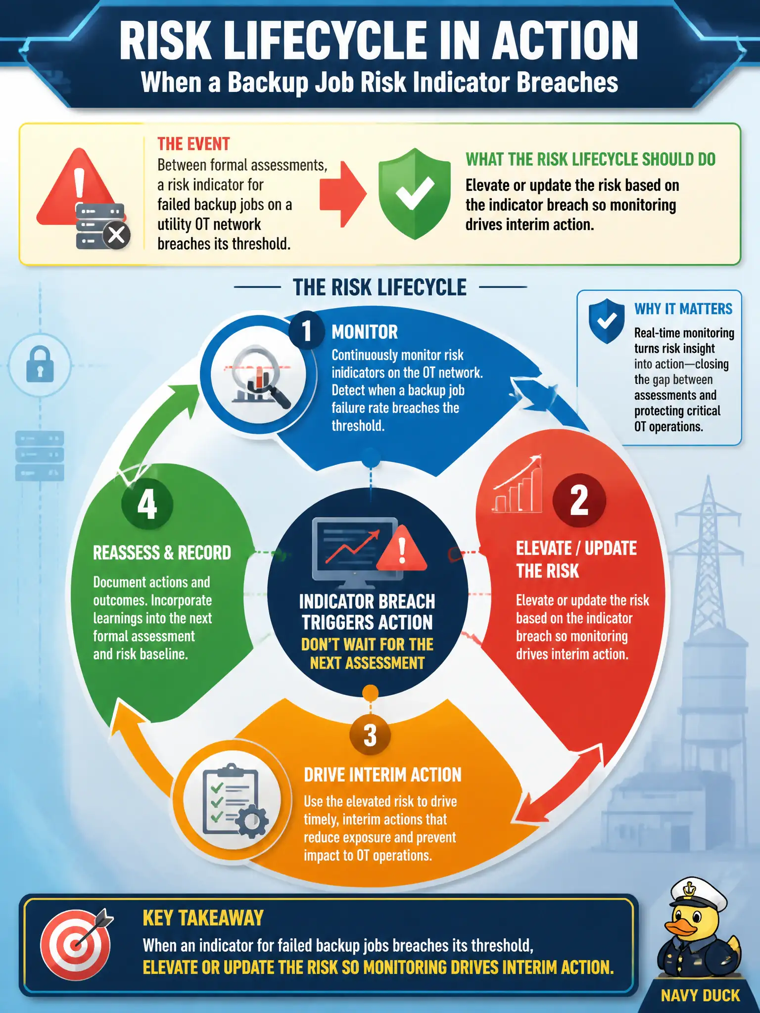 To Create an exciting colorful infographic that explains the concepts in the question: Question: Between formal assessments, a risk indicator for failed backup jobs on a utility OT network breaches its threshold. What should the risk lifecycle do? Correct Answer: Elevate or update the risk based on the indicator breach so monitoring drives interim action. Put EVERY visible label in double quotes. No people. No A/B/C/D letters. In one of the four corners put a little "Navy Duck".